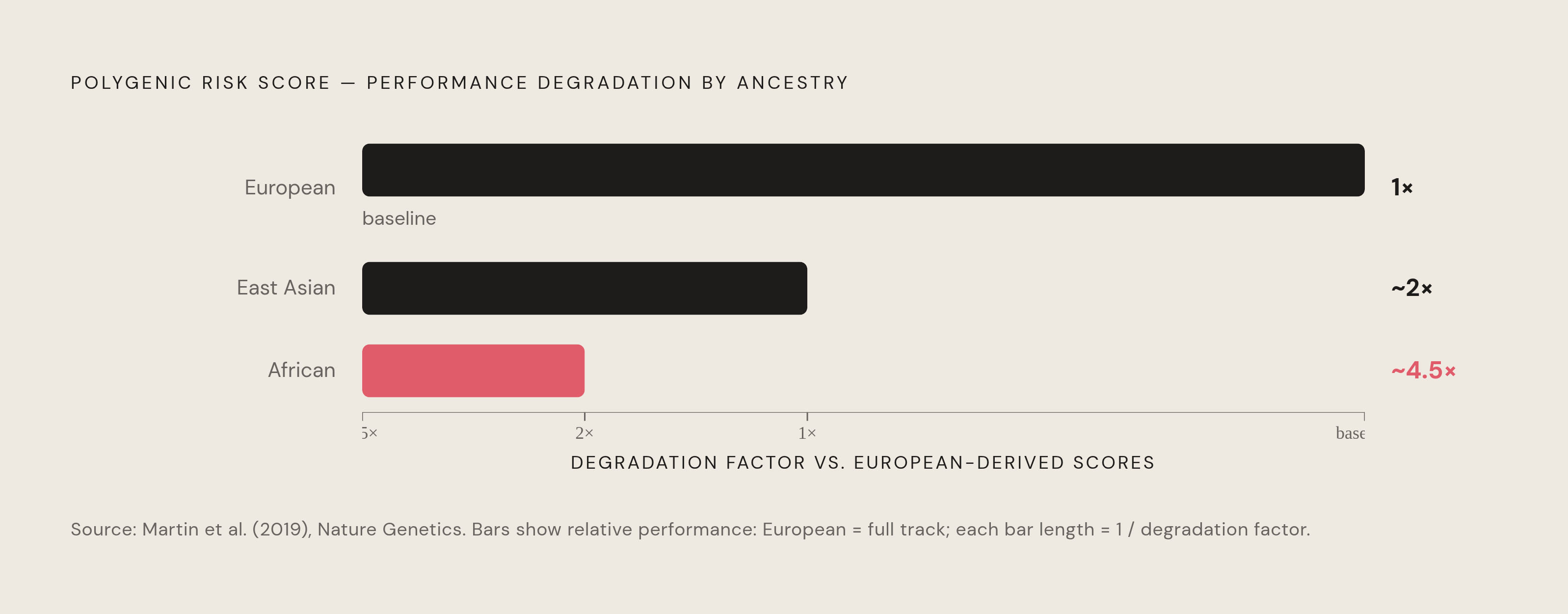 Diagram: How Ancestry Shapes Polygenic Risk Score Accuracy. Visualizes: Show the performance gap in polygenic risk scores across three ancestral groups relative to European-ancestry populations, which the scores were built from.