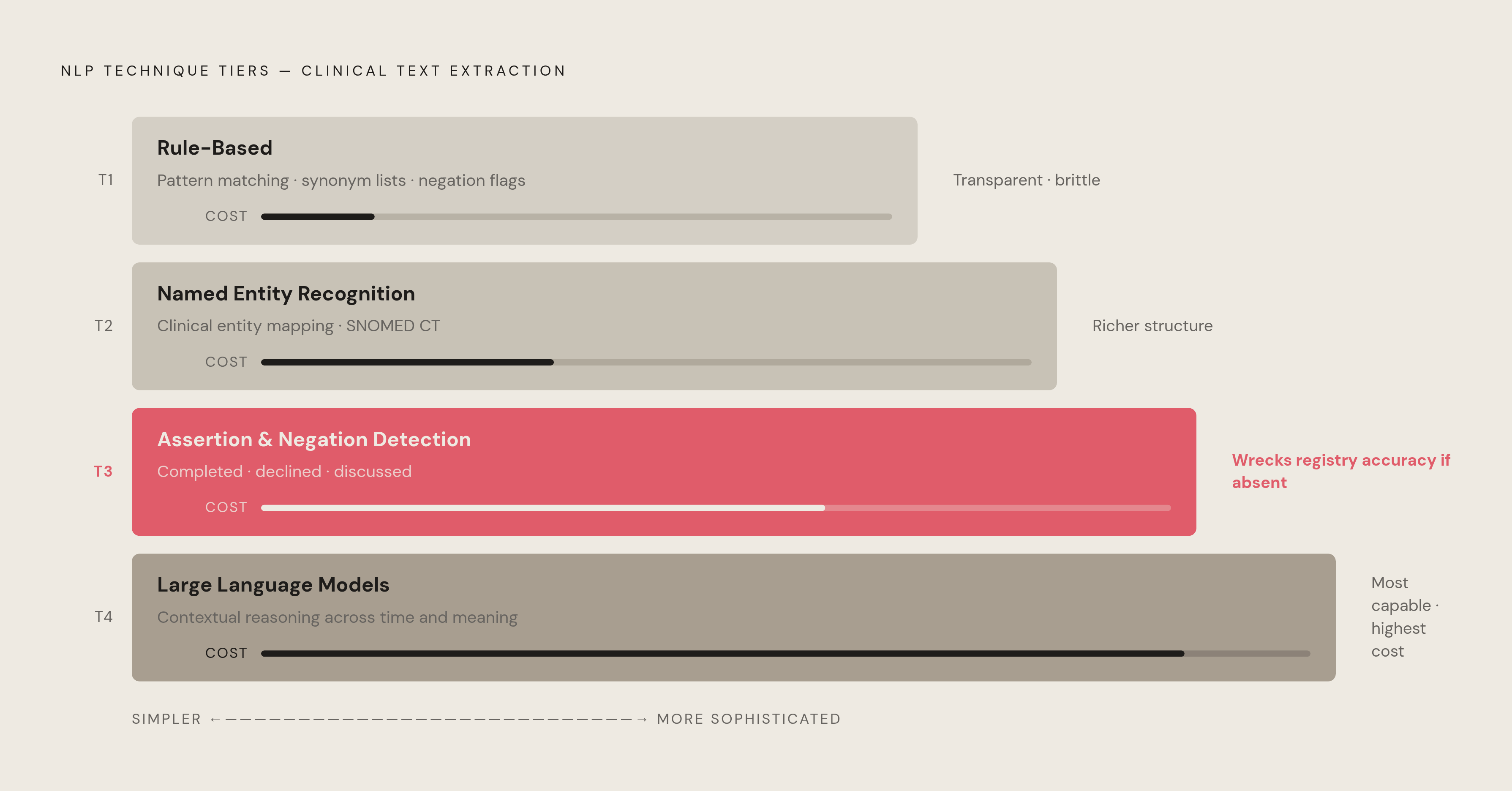 Diagram: The NLP Tier Stack: From Rules to Large Language Models. Visualizes: Visualize a progression of four NLP technique tiers used in clinical text extraction, ordered from simplest to most sophisticated: (1) Rule-based systems — pattern…