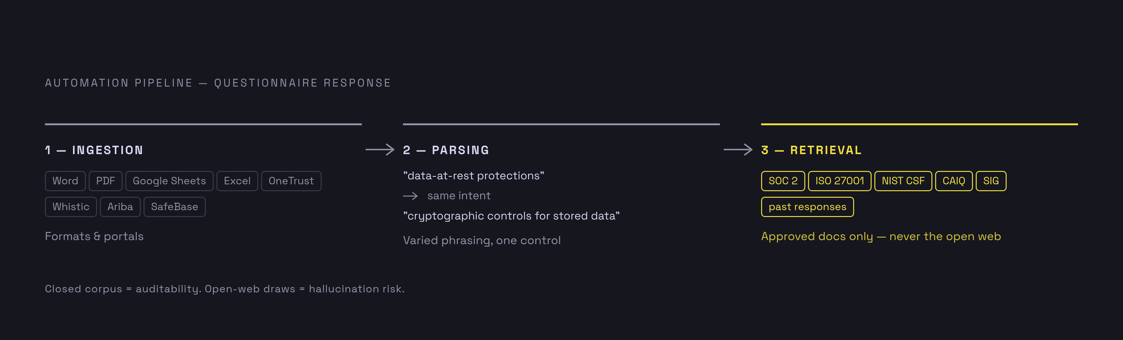 Diagram: How AI Turns a Questionnaire Into a Reviewable Draft. Visualizes: Show the three-stage automation workflow described in the article: Ingestion (handling Word, PDF, Google Sheets, Excel, and vendor portals including OneTrust, Whistic…