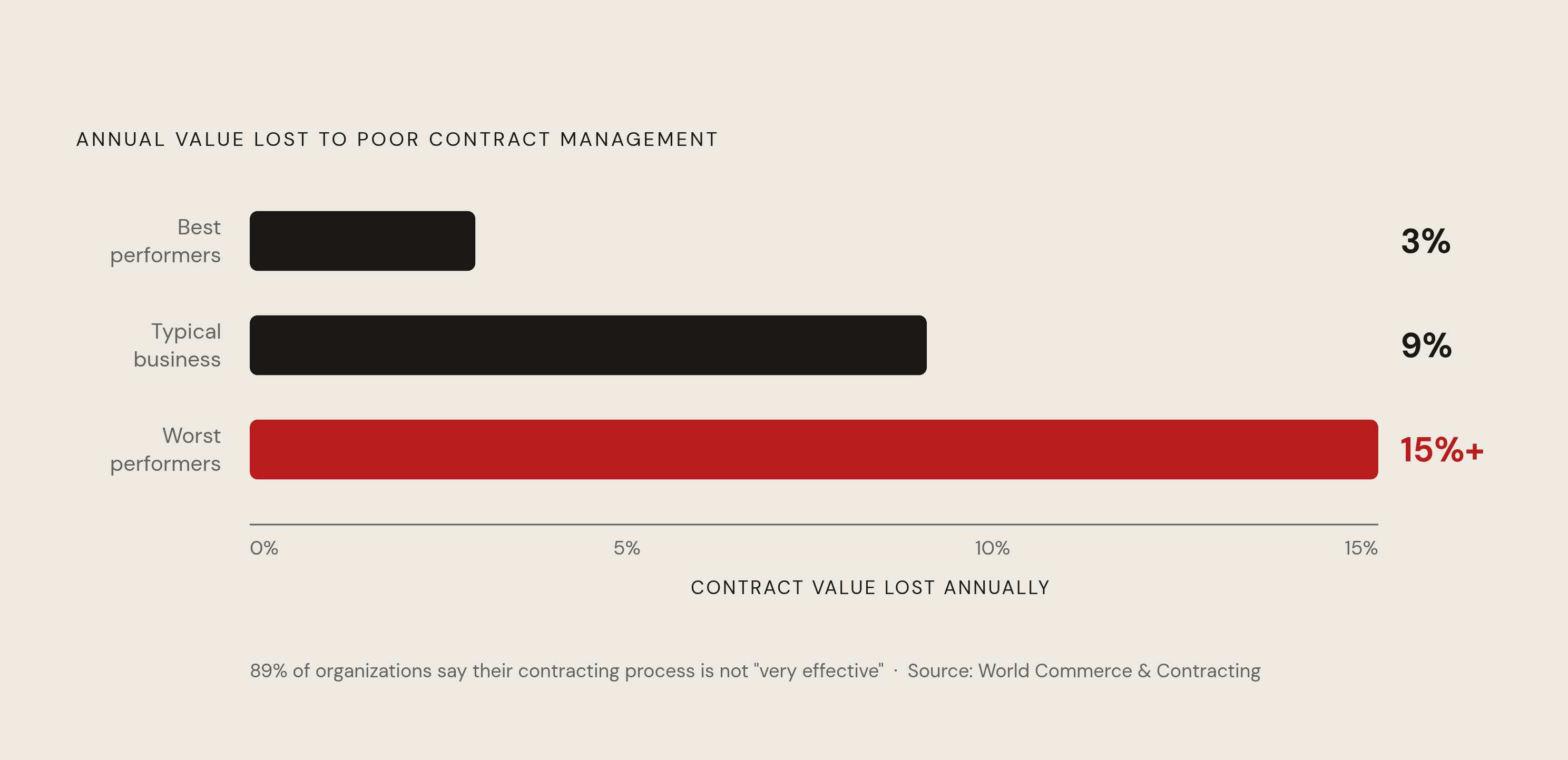 Diagram: The Cost Gap: Best vs. Worst Contract Performers. Visualizes: Show the stark magnitude contrast in annual value lost to poor contract management: best performers lose ~3%, the average business loses ~9%, and the worst lose 15% or more.