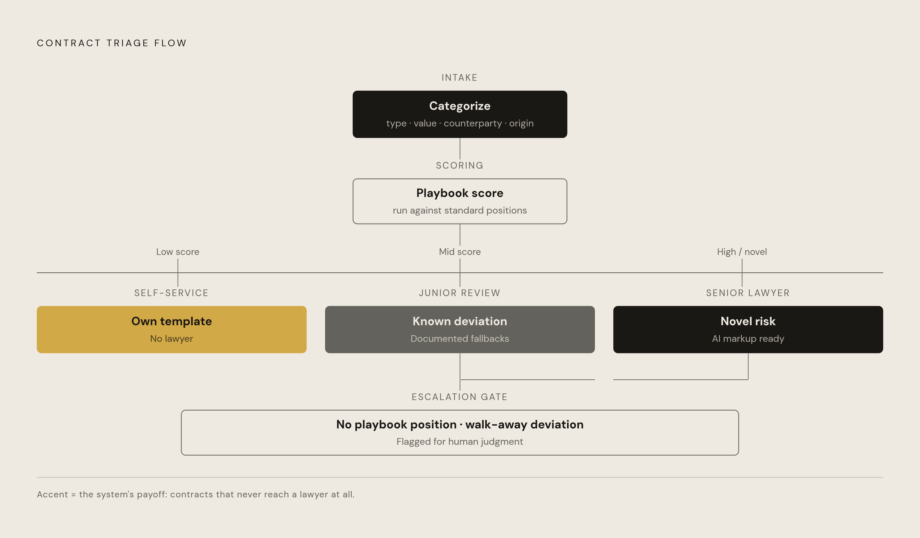 Diagram: Contract Triage: From Intake to Resolution. Visualizes: Illustrate the end-to-end sequence of a working triage system as a stepped flow: (1) Intake — categorized by type, value, counterparty, paper origin before any lawyer reads it; (2)…