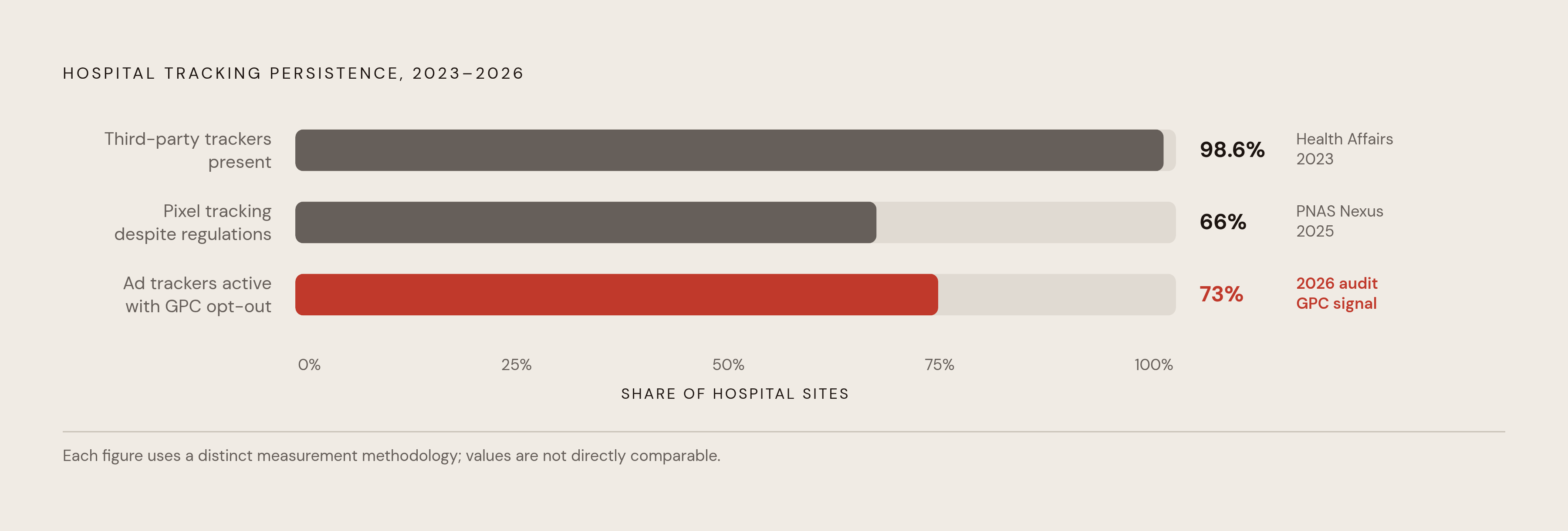 Diagram: Non-Compliance Is the Default: Tracking Across Hospital Websites. Visualizes: Visualize the persistence of non-compliance across three data points from different years to show that regulatory escalation did not meaningfully change behavior.