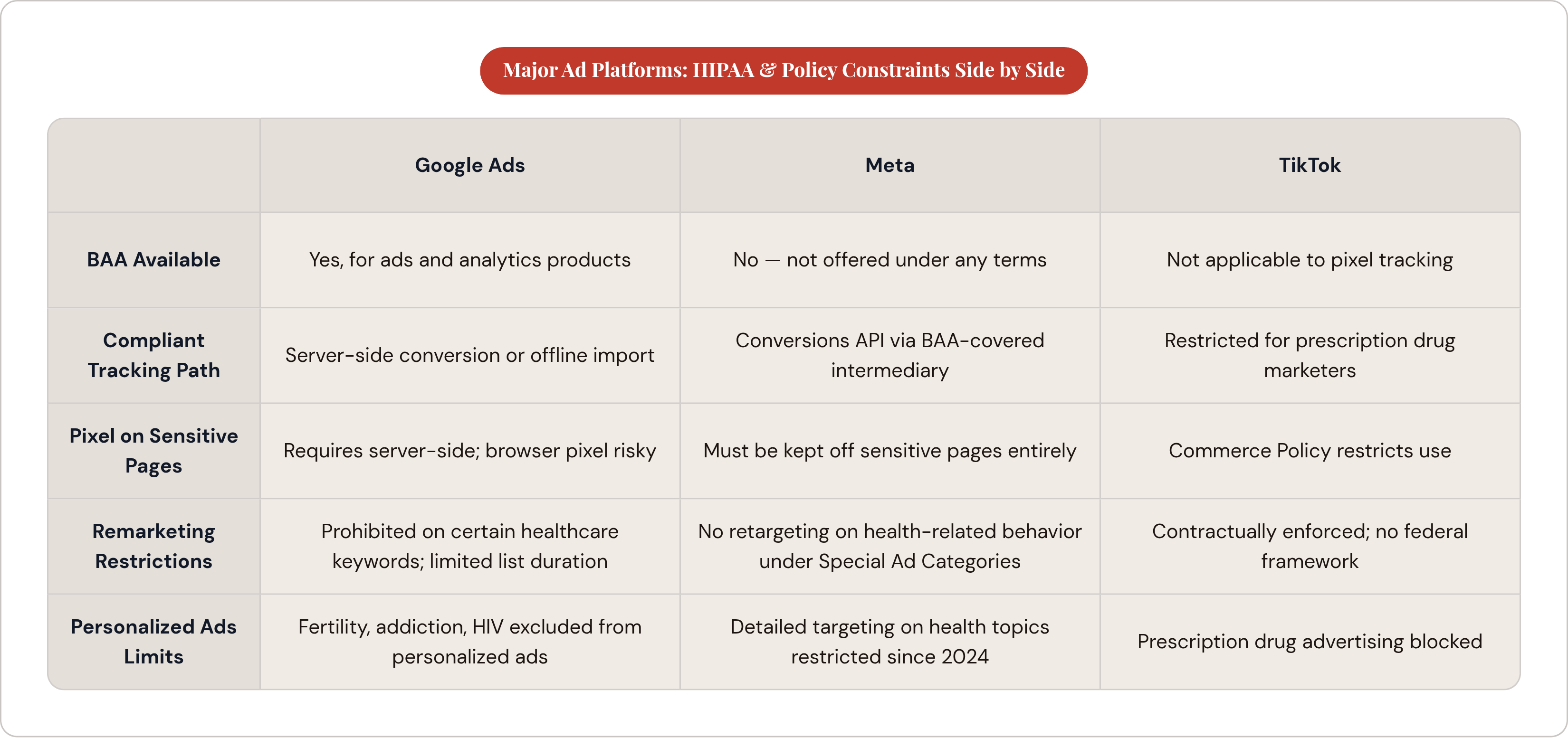 Table: Major Ad Platforms: HIPAA & Policy Constraints Side by Side. Compares BAA Available, Compliant Tracking Path, Pixel on Sensitive Pages, Remarketing Restrictions, and 1 more by Google Ads, Meta and TikTok.