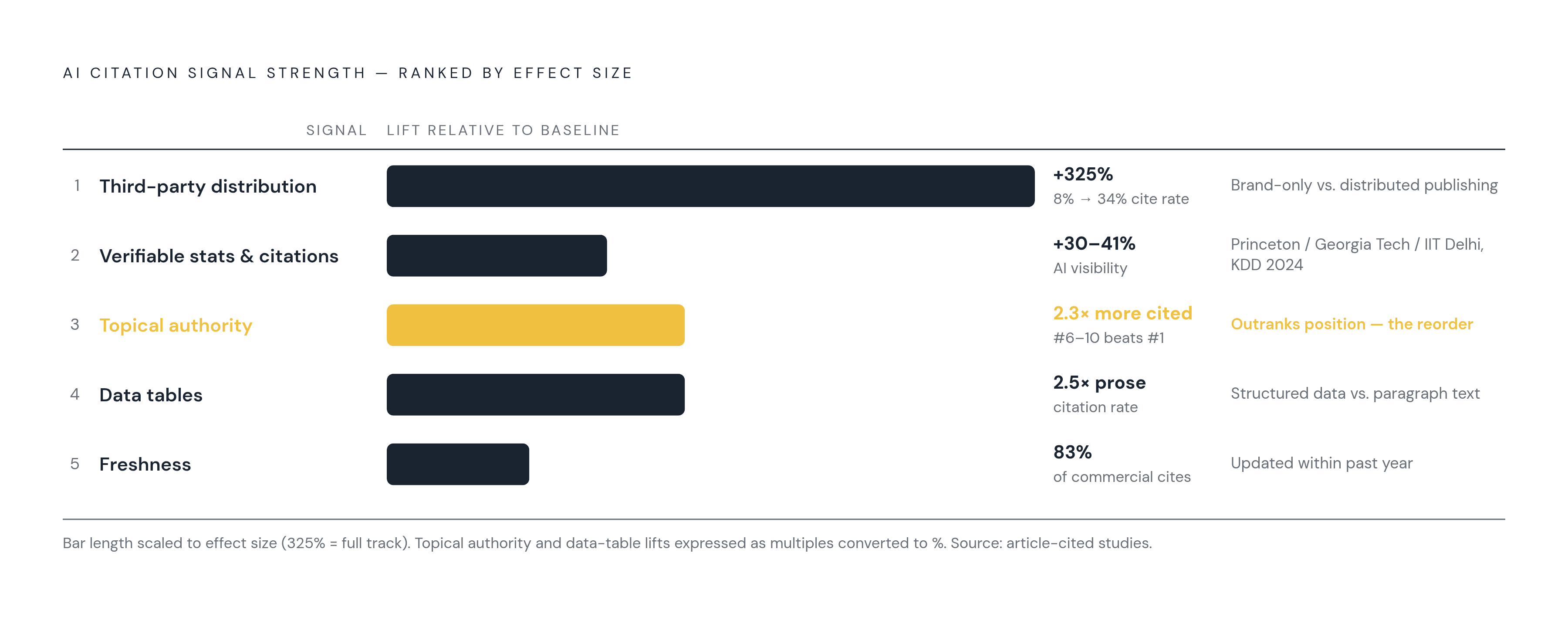 Diagram: What AI Engines Actually Cite: The Signal Stack. Visualizes: Visualize the ranked hierarchy of content signals that predict AI citation, drawn from the article's named studies.