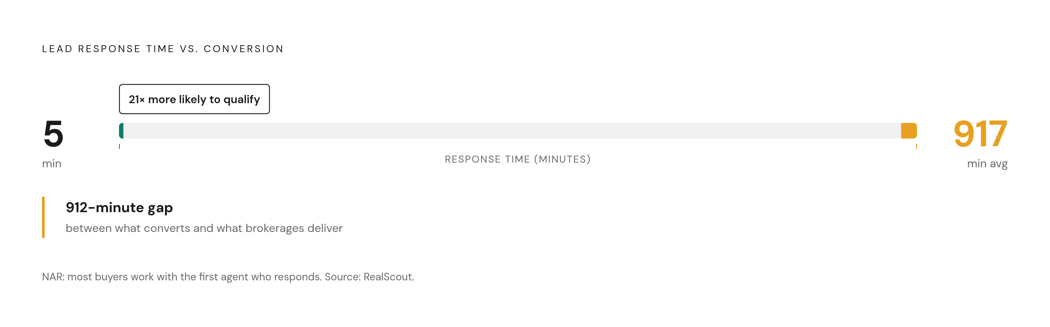 Diagram: The Speed-to-Lead Gap: 5 Minutes vs. 917 Minutes. Visualizes: Contrast two numbers that define the structural failure in brokerage lead follow-up: leads contacted within 5 minutes are dramatically more likely to convert into a qualified…