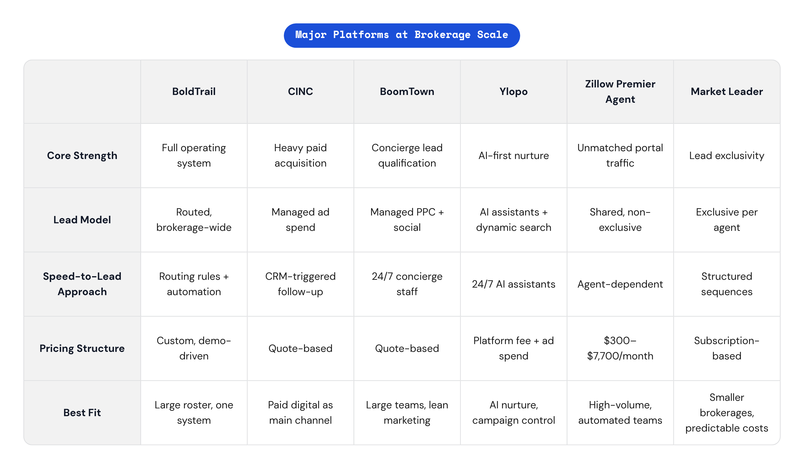 Table: Major Platforms at Brokerage Scale. Compares Core Strength, Lead Model, Speed-to-Lead Approach, Pricing Structure, and 1 more by BoldTrail, CINC, BoomTown, Ylopo, and 2 more.