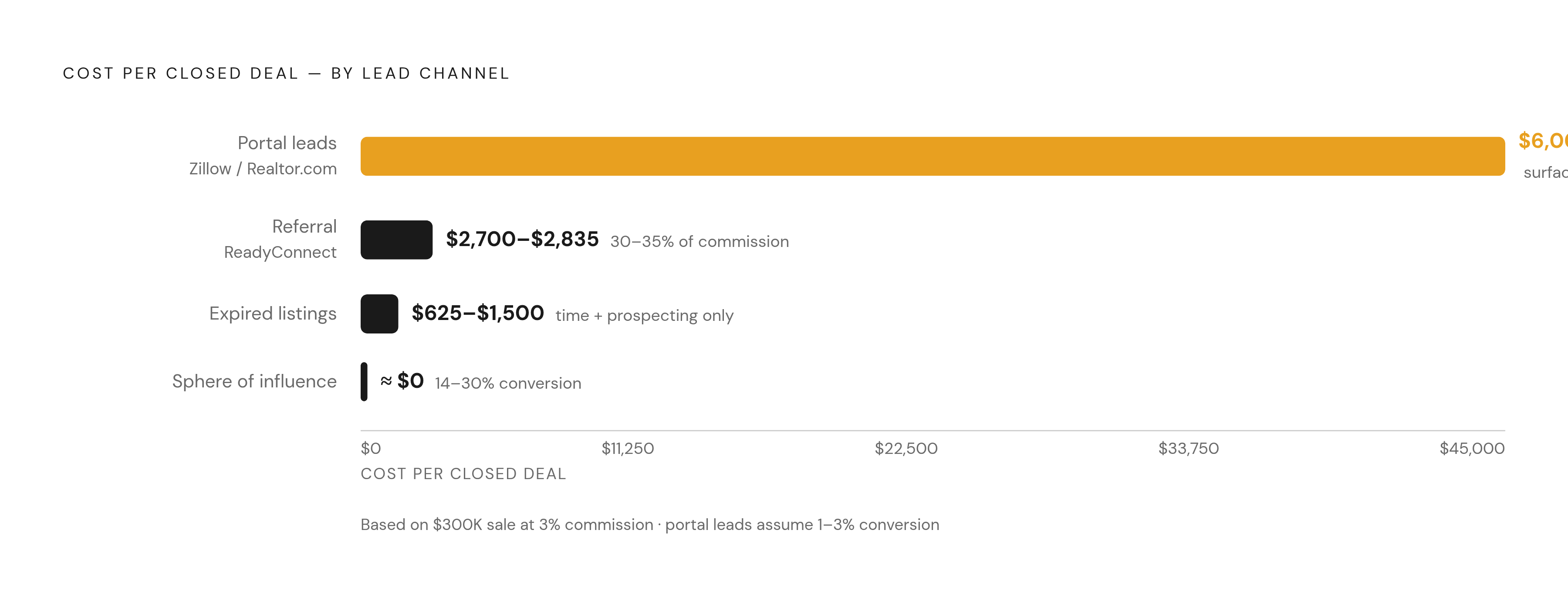 Diagram: What a Lead Really Costs at Closing. Visualizes: Visualize the true cost-per-closed-deal across four lead channels, contrasting the surface cost-per-lead with the actual cost once conversion rates are applied.
