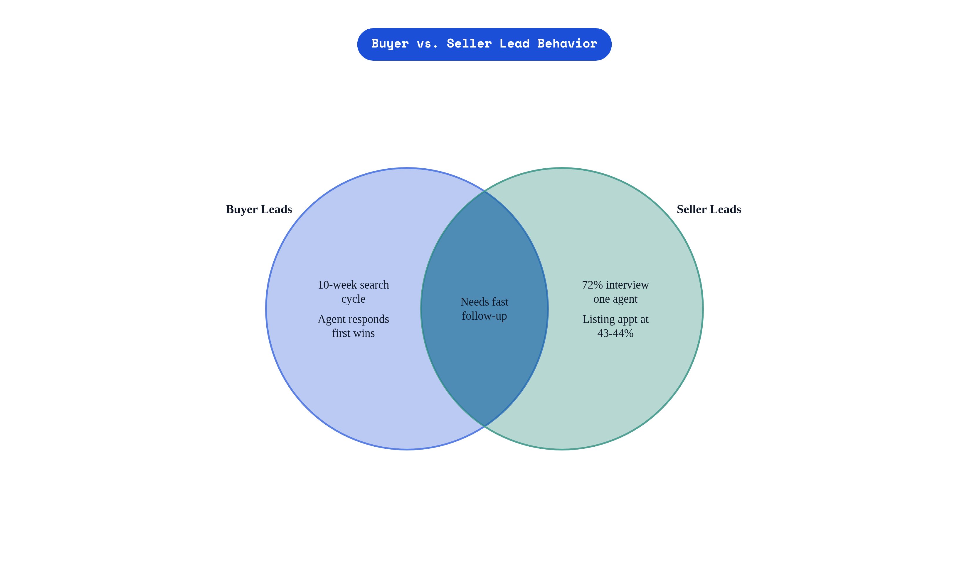 Venn diagram: Buyer vs. Seller Lead Behavior. Compares Buyer Leads and Seller Leads; overlap: Shared Dynamics.
