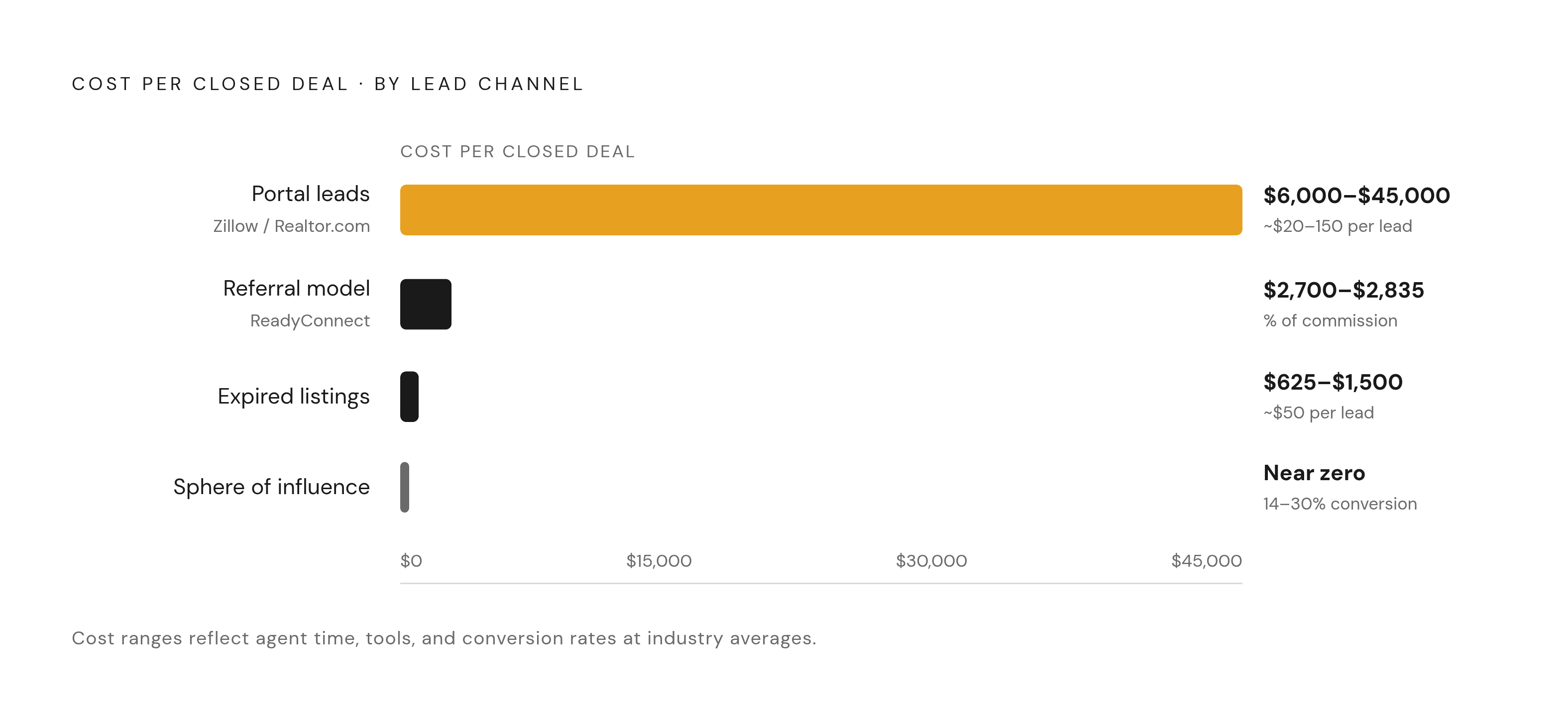 Diagram: What a Lead Actually Costs by Channel. Visualizes: Visualize the true cost-per-closed-deal across four lead channels so brokerages can see why the cheapest leads are often the most expensive.