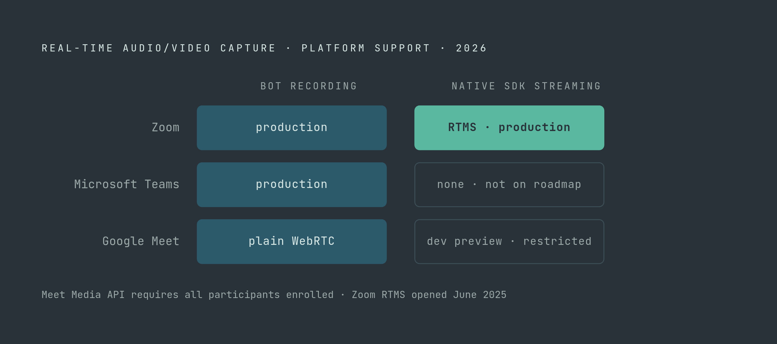 Diagram: Bot vs. Native: Platform Coverage in 2026. Visualizes: Show which of the three major platforms (Zoom, Microsoft Teams, Google Meet) support bot-based recording and/or native SDK streaming at production scale in 2026.