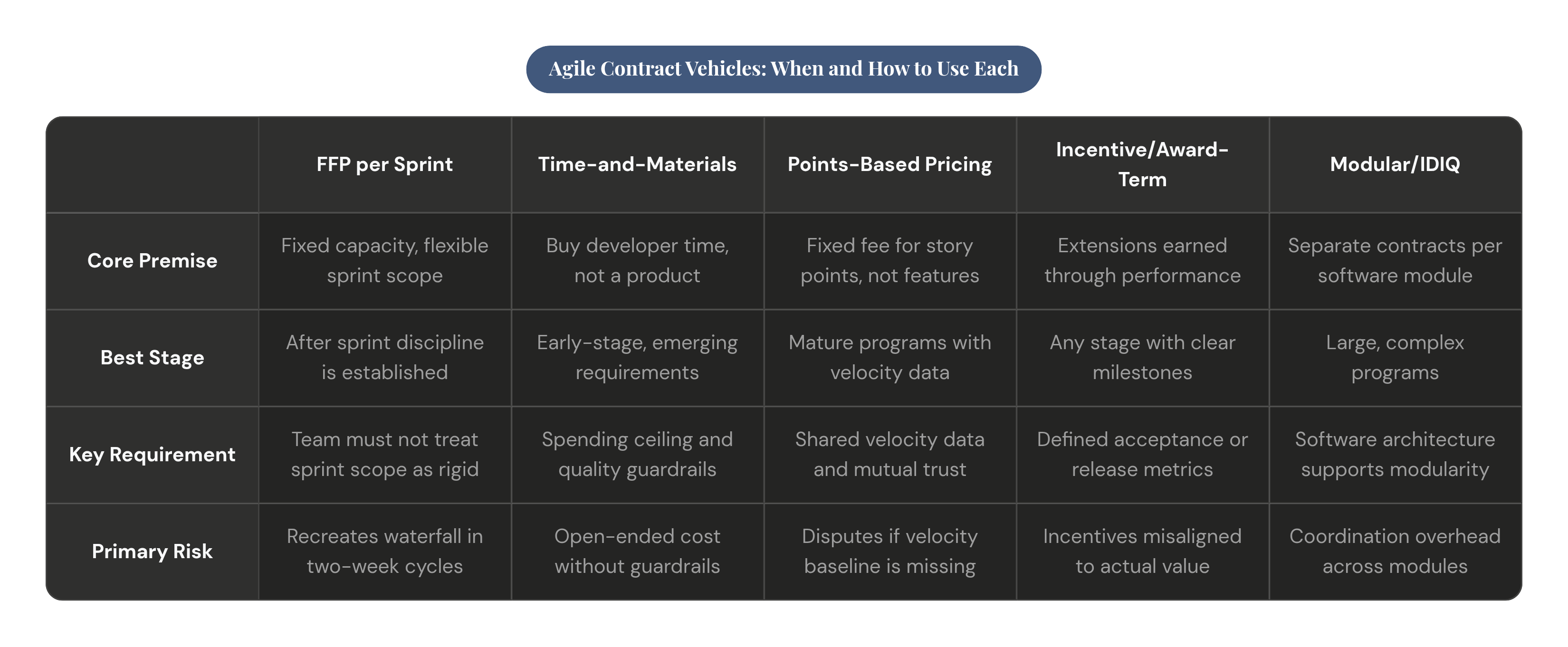 Table: Agile Contract Vehicles: When and How to Use Each. Compares Core Premise, Best Stage, Key Requirement and Primary Risk by FFP per Sprint, Time-and-Materials, Points-Based Pricing, Incentive/Award-Term, and 1 more.