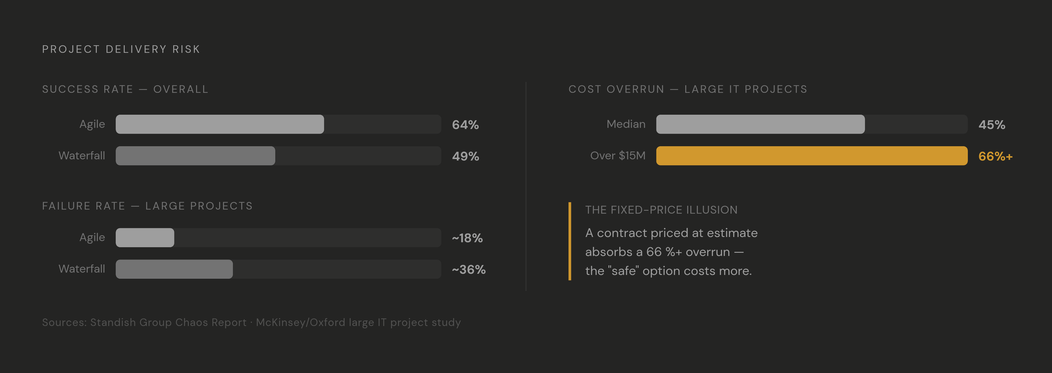 Diagram: Agile vs. Waterfall: Success Rates and Cost Overruns. Visualizes: Show two paired contrasts side by side: (1) project success rates — agile 64% vs.