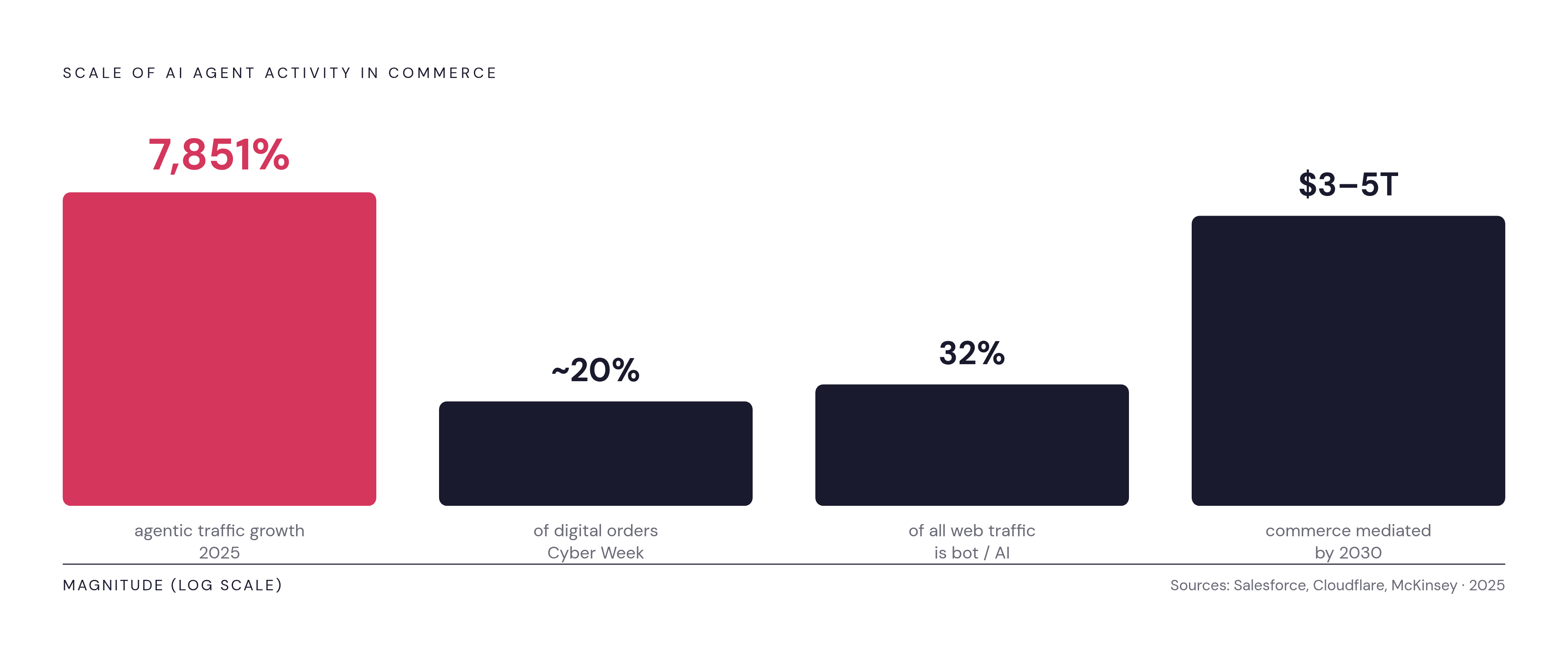 Diagram: The Agentic Commerce Surge in Numbers. Visualizes: Visualize the scale of AI agent activity entering commerce using four concrete figures from the article: agentic AI traffic grew 7,851% in 2025; AI-driven interactions influenced ~$67…