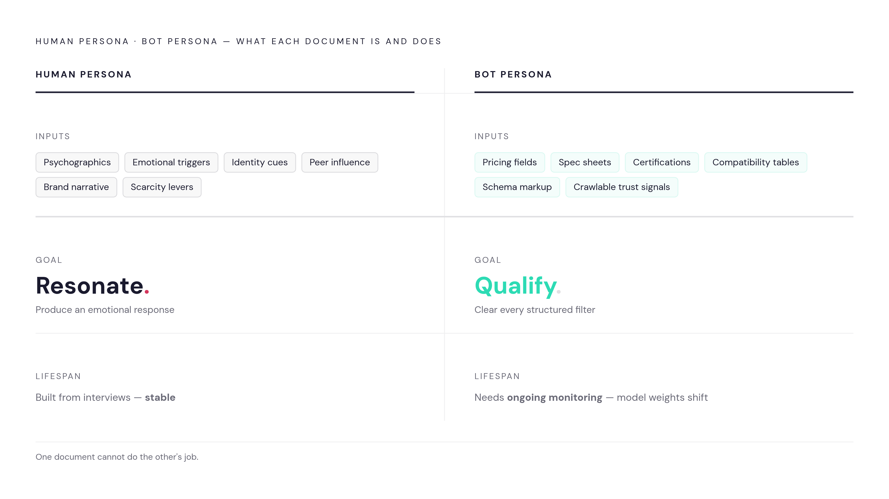 Diagram: Human Persona vs. Bot Persona: Two Different Documents. Visualizes: Show a side-by-side comparison of what each persona document is actually built from and what job it does.