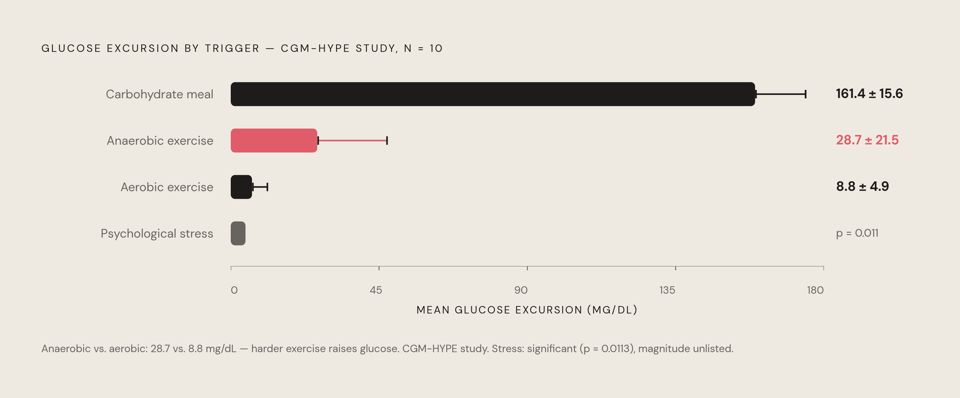 Diagram: What Moves Glucose: Excursion Size by Trigger. Visualizes: Visualize the glucose excursion magnitude produced by four standardized triggers measured in the CGM-HYPE study across 10 healthy young adults.