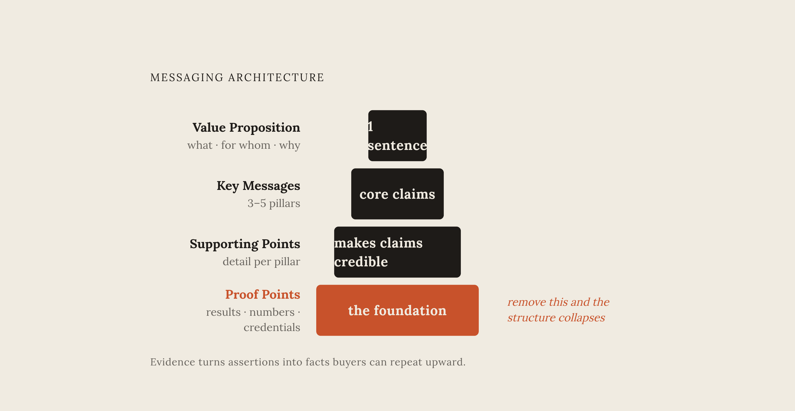 Diagram: The Messaging Pyramid: From Proof to Proposition. Visualizes: Illustrate the four-layer messaging architecture pyramid described in the article.