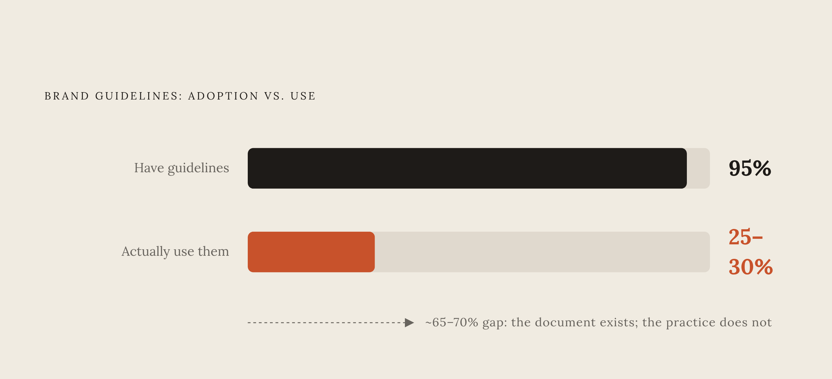 Diagram: The Brand Consistency Gap. Visualizes: Show the stark contrast between two paired statistics: 95% of companies have brand guidelines, but only 25–30% actively use them across the organization.