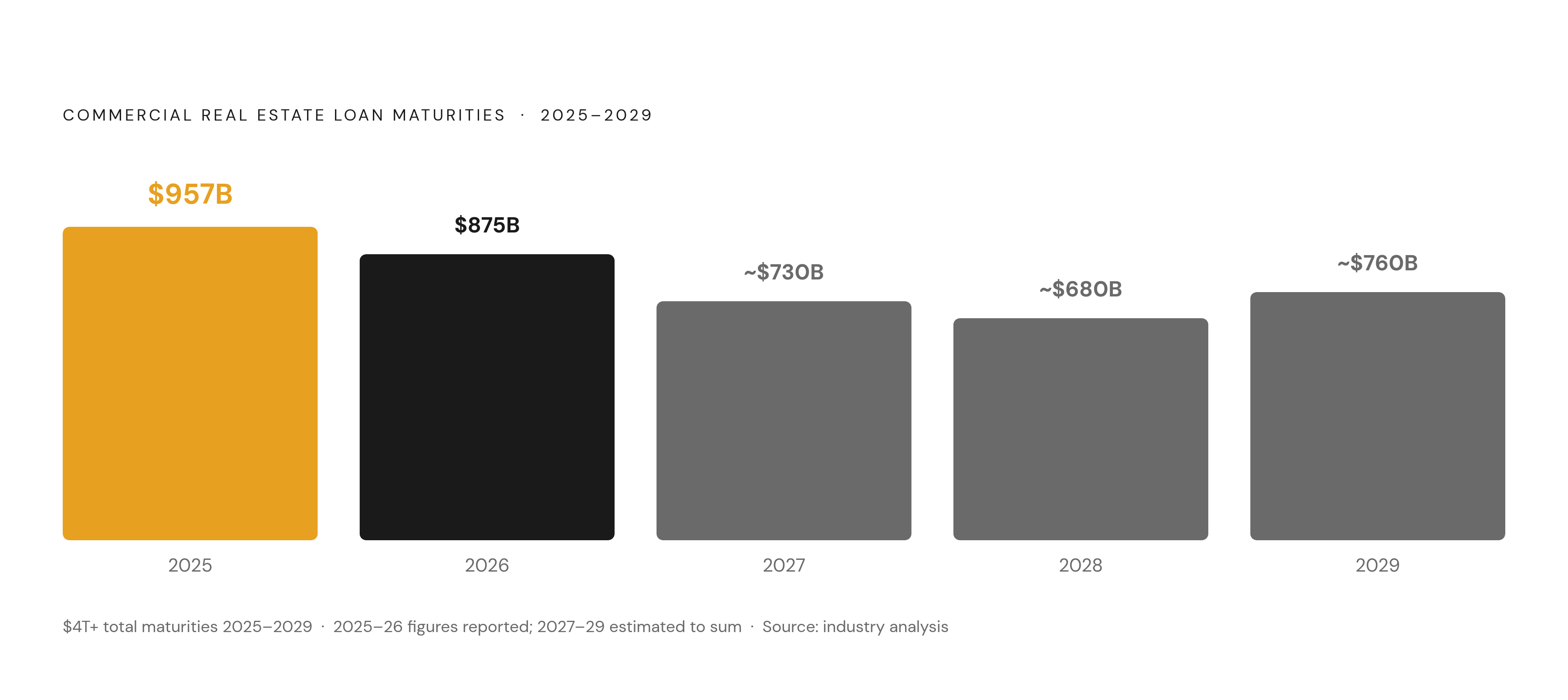 Diagram: The $4 Trillion Maturity Wall, Year by Year. Visualizes: Show the rolling wave of commercial real estate loan maturities from 2025 through 2029, anchored by the two hard figures the article gives: $957 billion maturing in 2025 and $875…