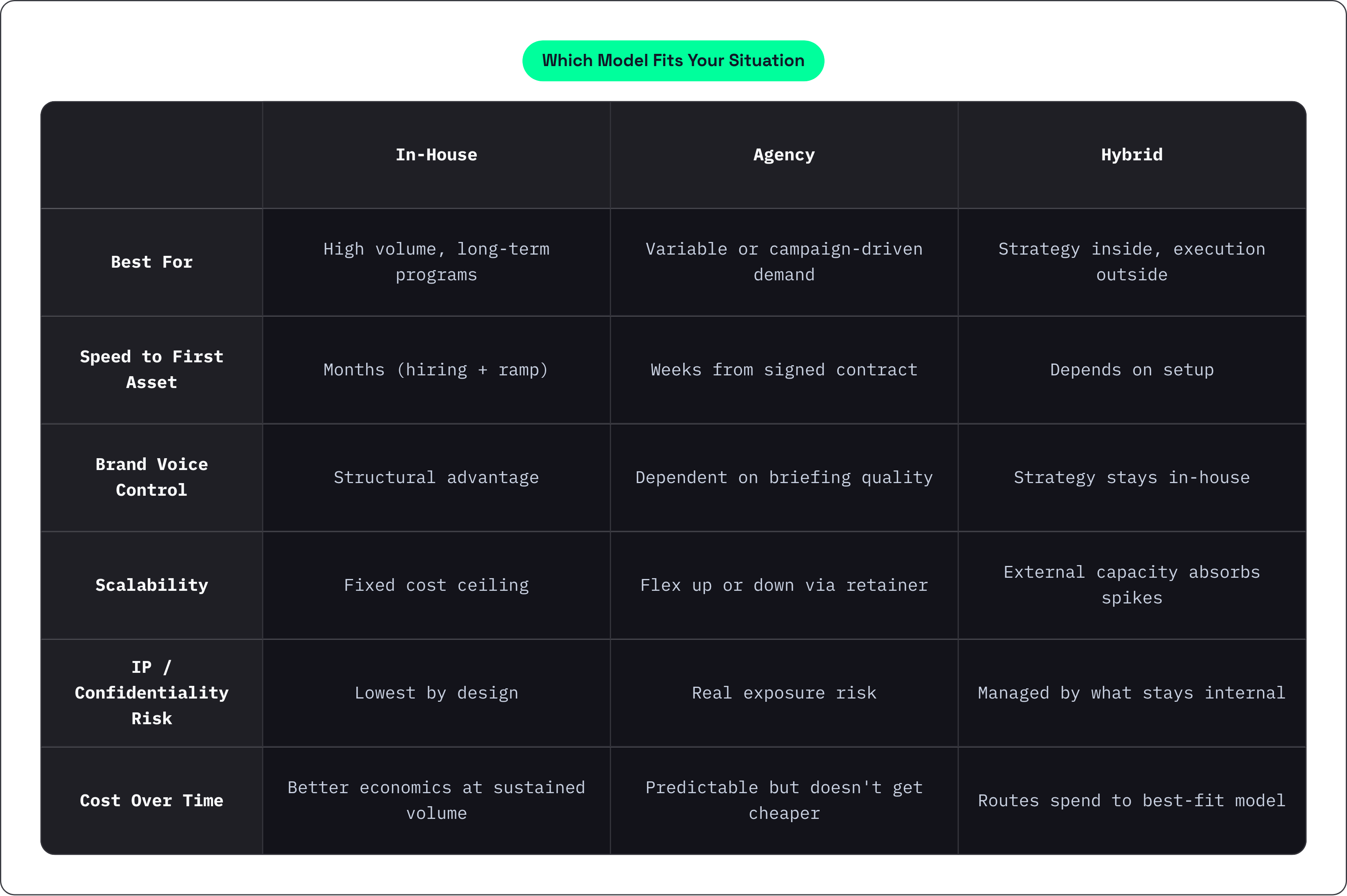Table: Which Model Fits Your Situation. Compares Best For, Speed to First Asset, Brand Voice Control, Scalability, and 2 more by In-House, Agency and Hybrid.