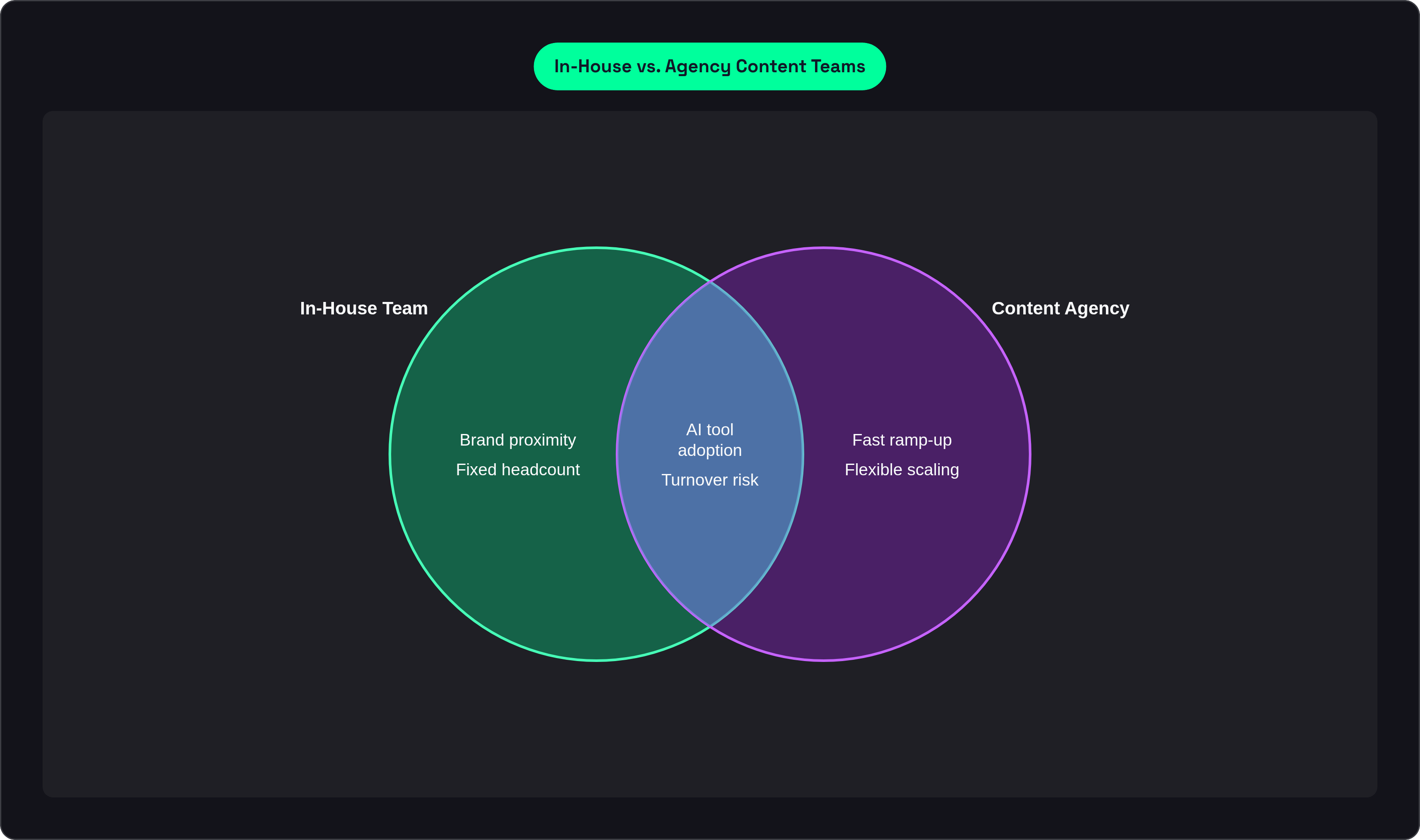 Venn diagram: In-House vs. Agency Content Teams. Compares In-House Team and Content Agency; overlap: Shared Realities.