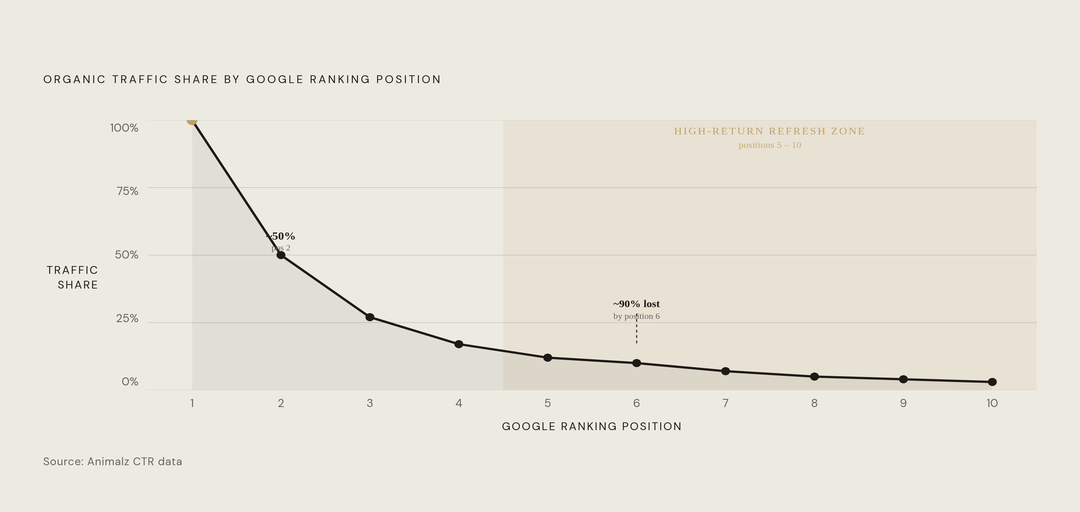 Diagram: The Click-Curve Cliff: Why Positions 5–20 Are the Highest-ROI Target. Visualizes: Visualize the organic click-through rate drop-off as a page slides down Google rankings, using the figures from Animalz cited in the article: falling from…