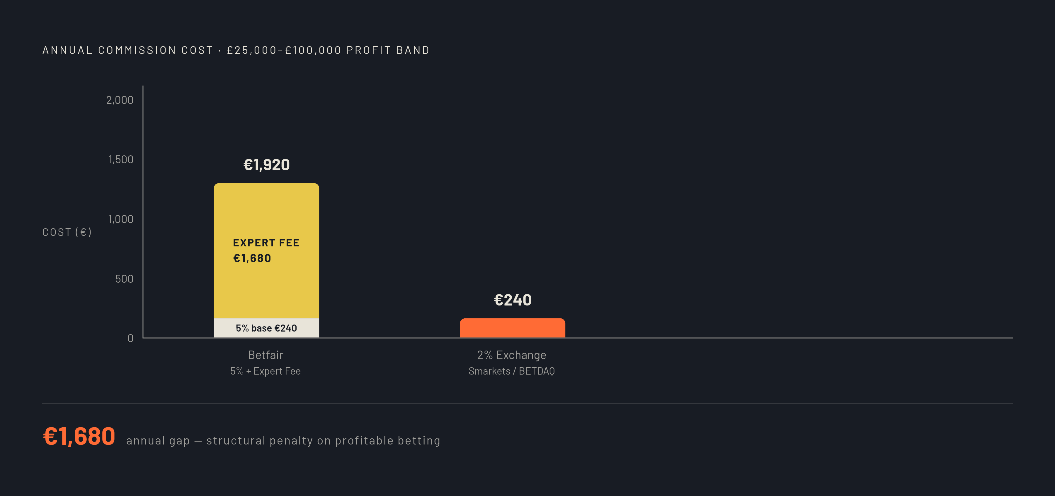Diagram: How Commission Compounds: Betfair vs. 2% Exchanges. Visualizes: Show the annual commission cost gap between Betfair (5% standard + 20% Expert Fee above £25,000 gross profit) and a 2% exchange (Smarkets, BETDAQ, Matchbook).