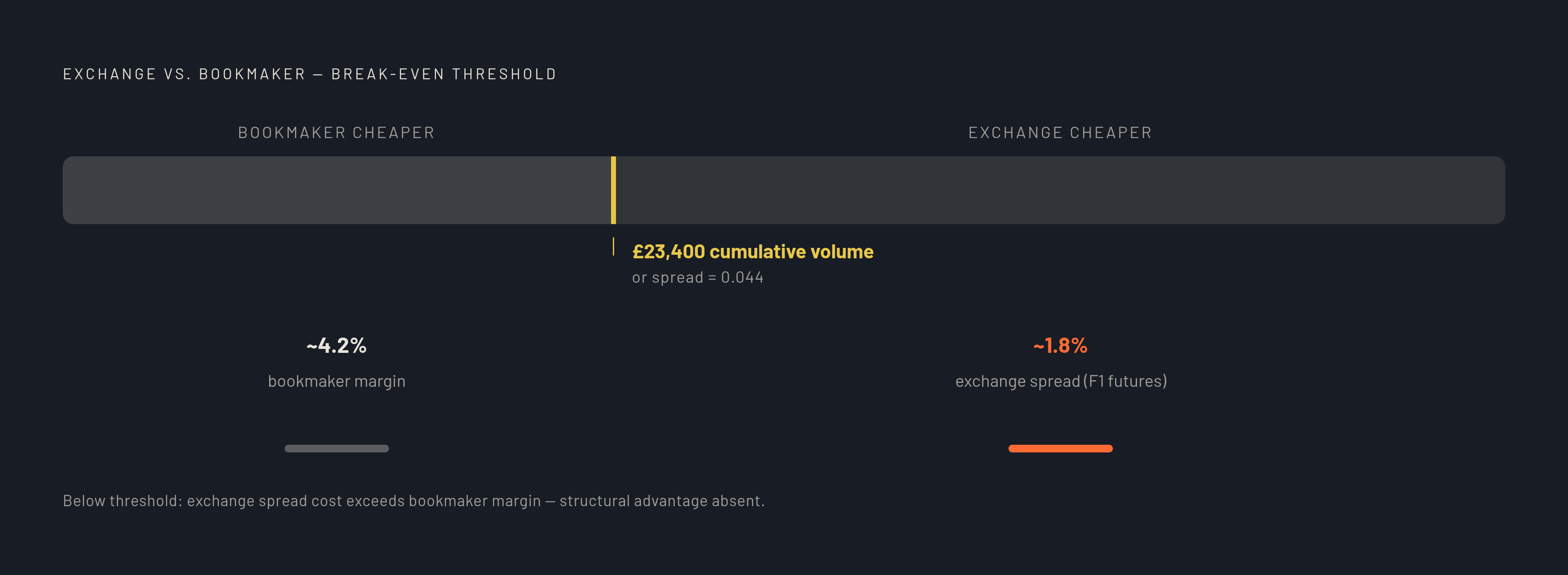 Diagram: The Liquidity Threshold That Flips the Exchange Advantage. Visualizes: Visualize the tipping point at which a betting exchange becomes cheaper than a bookmaker.