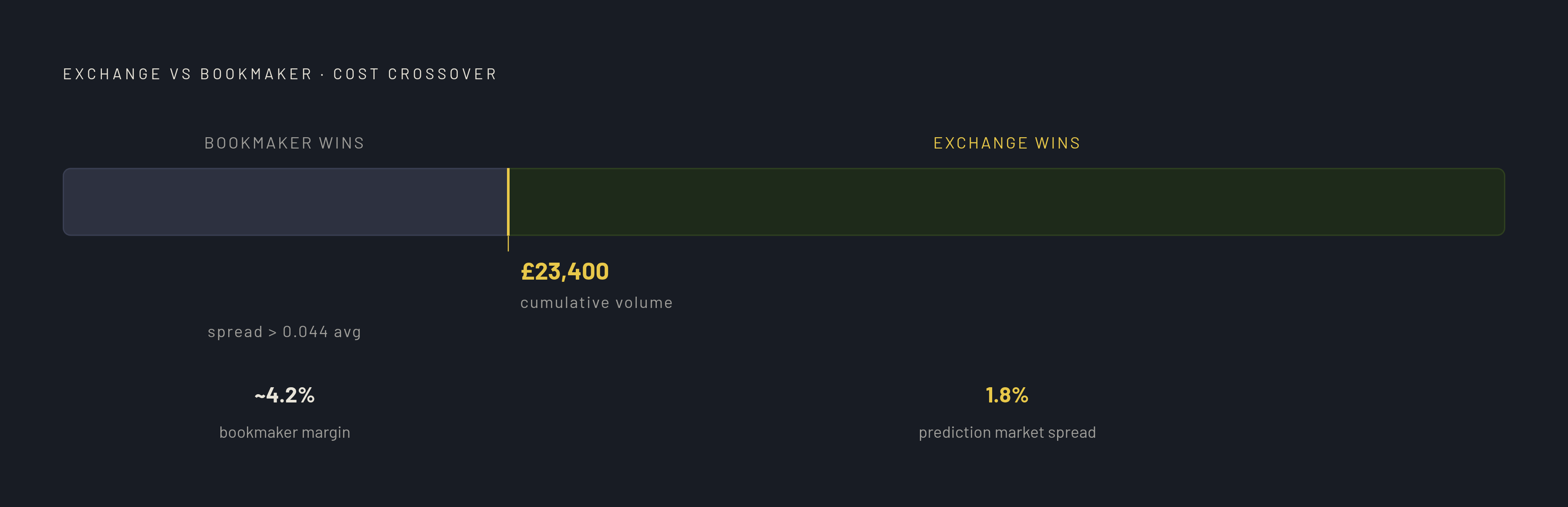 Diagram: The Liquidity Threshold: When the Exchange Stops Being Cheaper. Visualizes: Visualize a single threshold comparison showing when a betting exchange beats a bookmaker on cost.