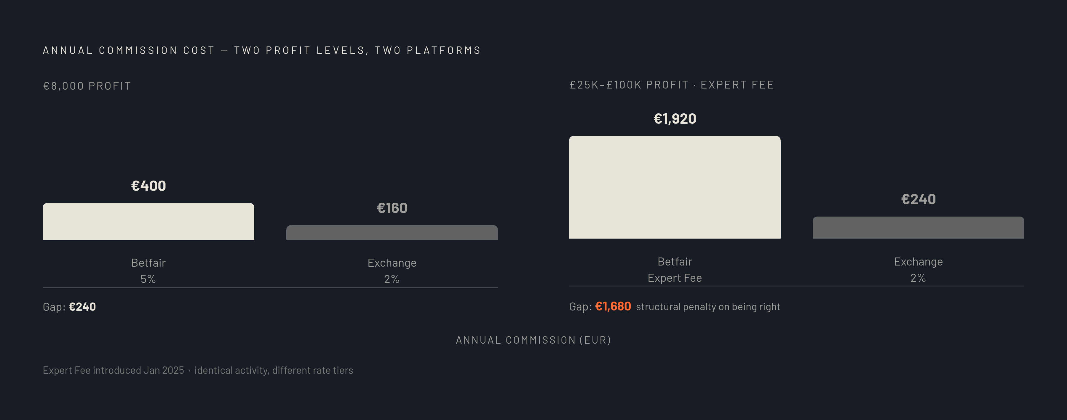 Diagram: The Commission Gap: What Being Profitable Actually Costs. Visualizes: Visualize the effective annual commission cost across two platform tiers and two exchange rate scenarios.