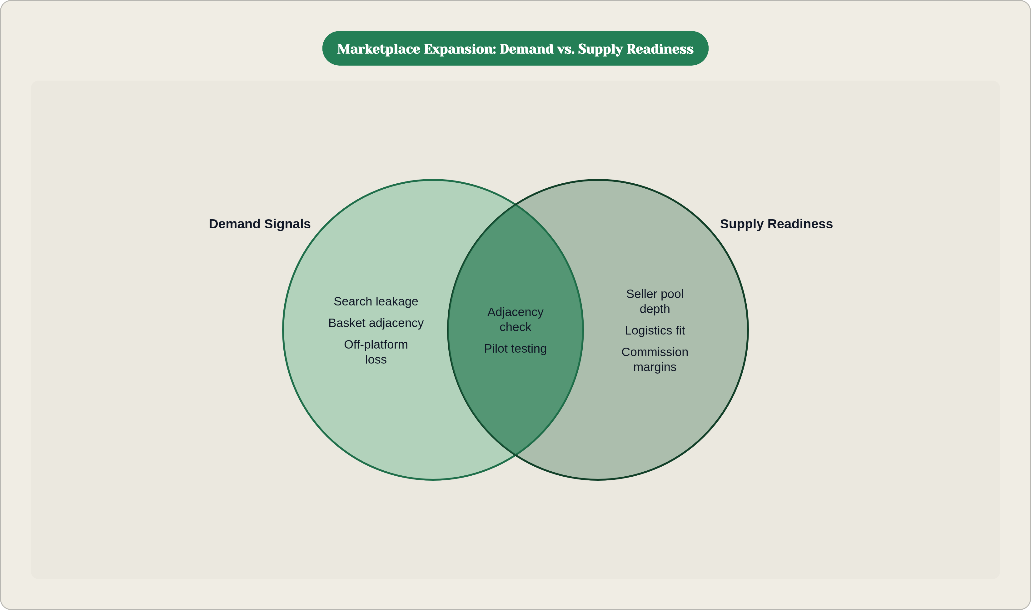 Venn diagram: Marketplace Expansion: Demand vs. Supply Readiness. Compares Demand Signals and Supply Readiness; overlap: Sequenced Expansion.