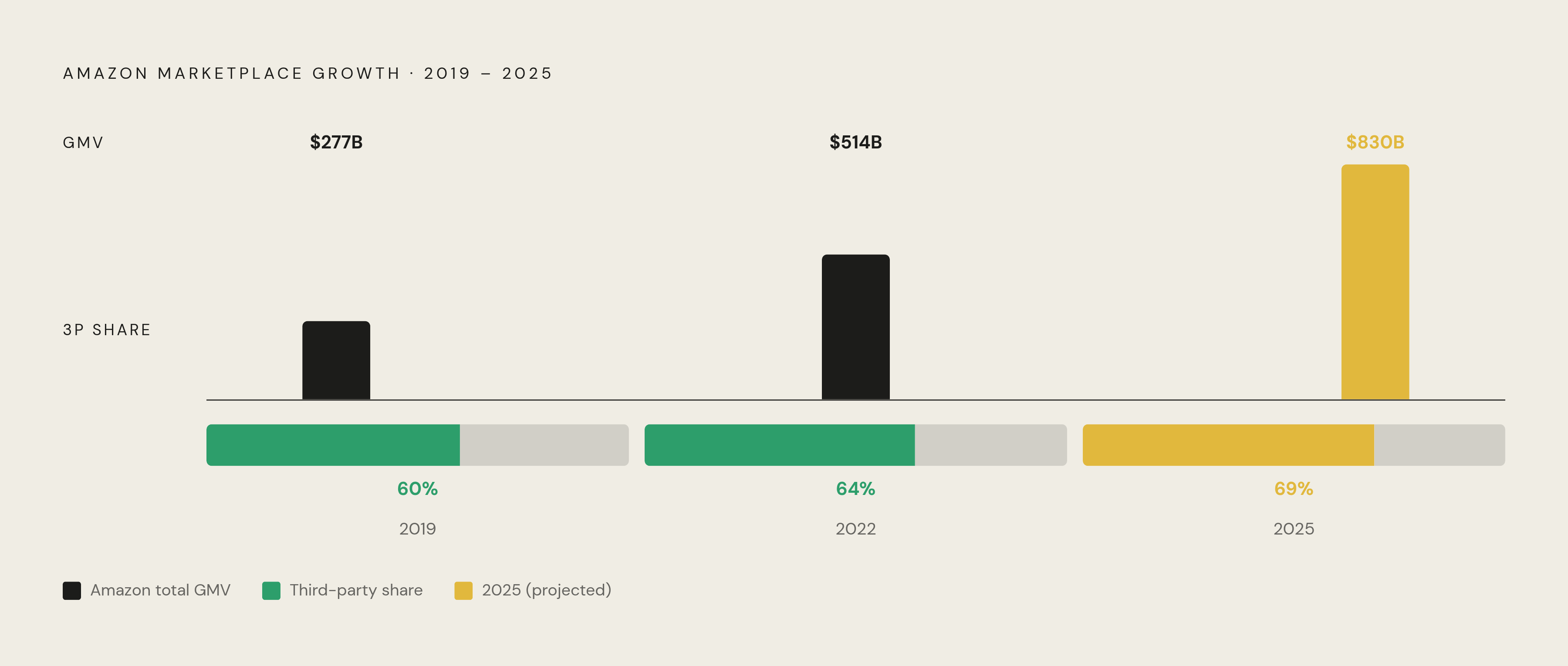 Diagram: Amazon's GMV Tripled as Third-Party Share Climbed. Visualizes: Show two parallel trajectories from 2019 to 2025 that together tell the flywheel story in numbers: (1) Amazon total GMV grew from $277 billion in 2018 to $830 billion in 2025…