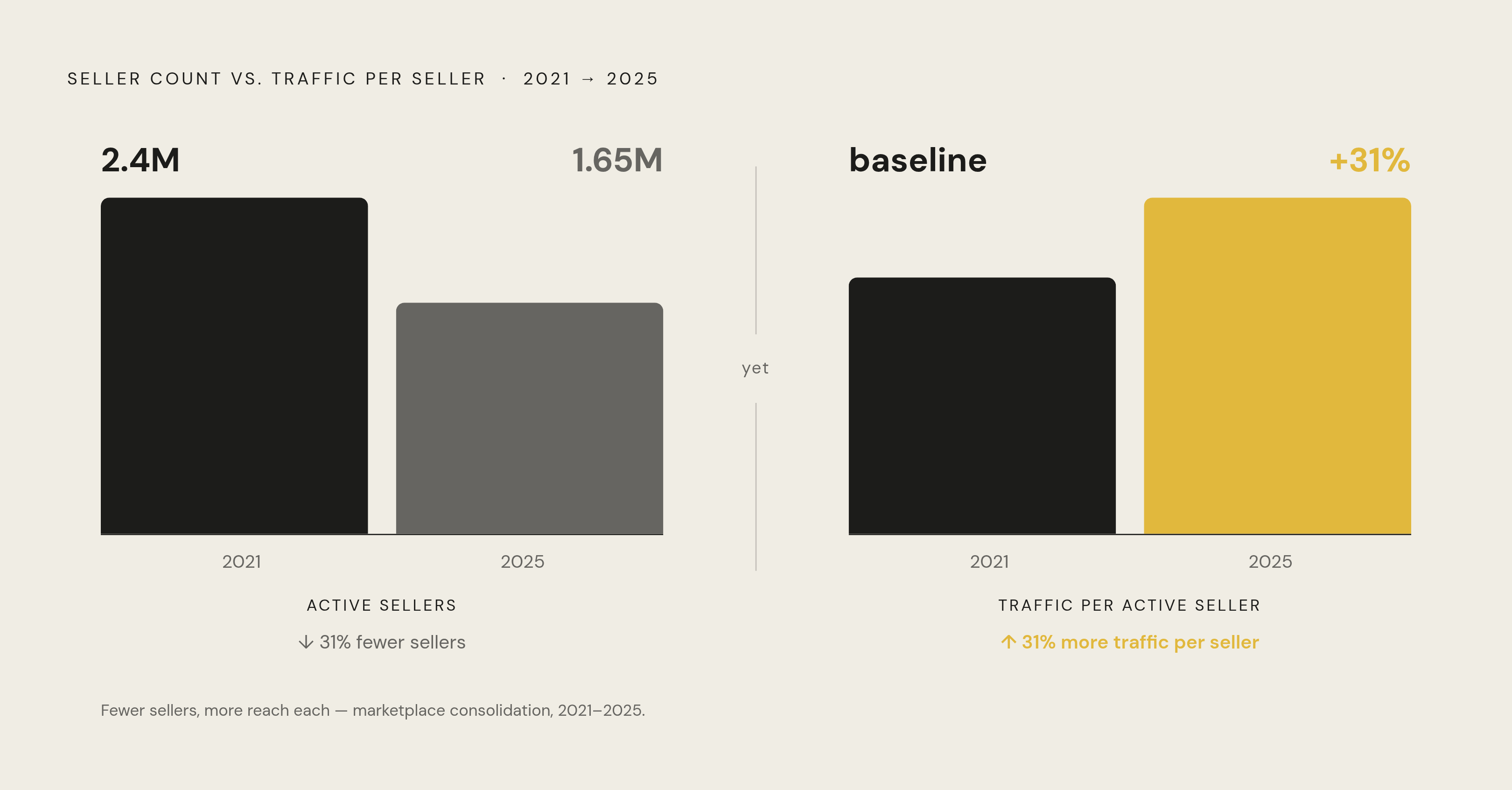 Diagram: Amazon Active Sellers vs. Traffic Per Seller: The Consolidation Curve. Visualizes: Visualize the inverse relationship between Amazon's active seller count dropping from 2.4 million (2021) to 1.65 million (end of 2025) while traffic per…