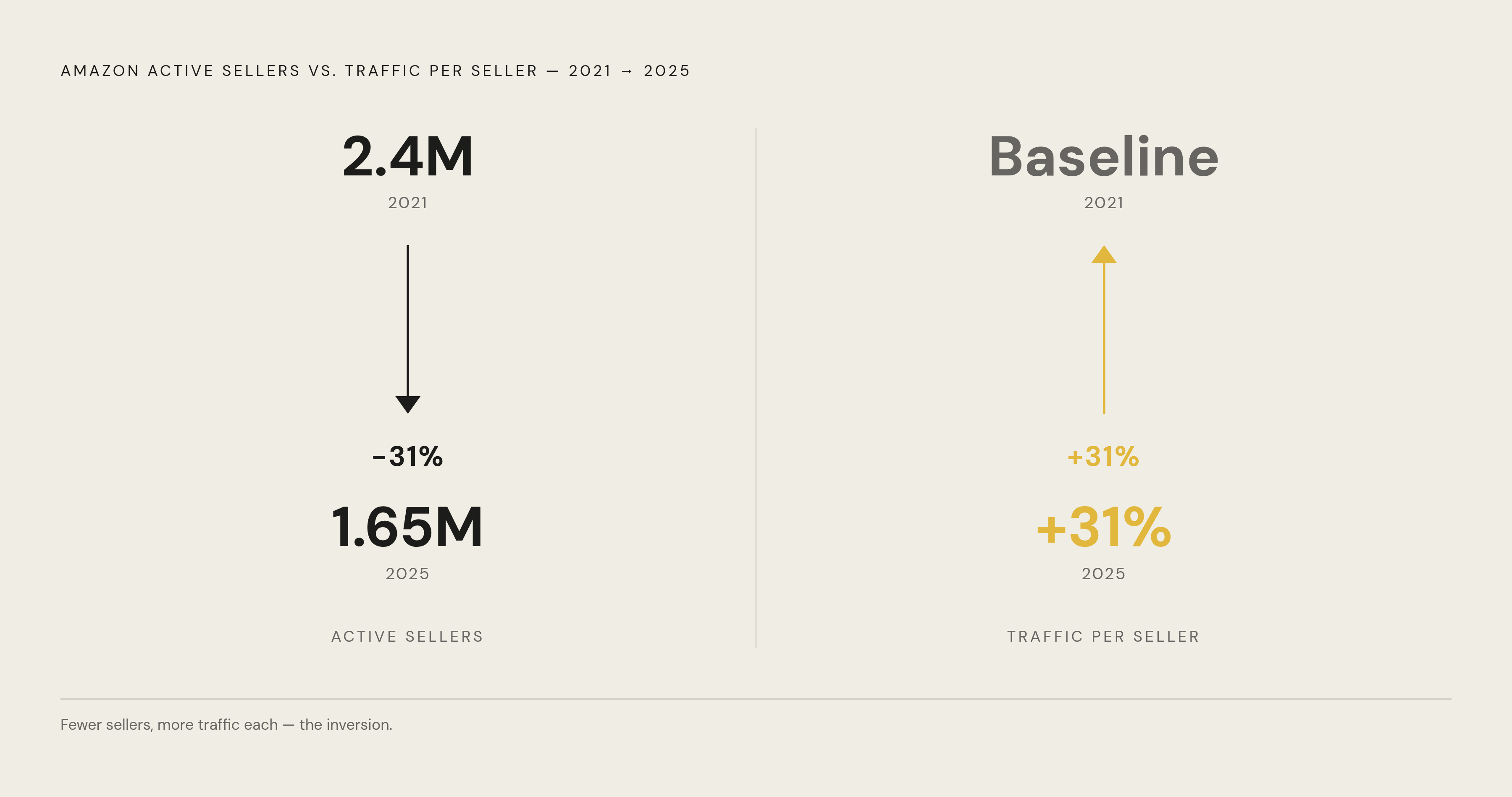 Diagram: Consolidation Signal: Fewer Sellers, More Traffic Each. Visualizes: Visualize the apparent paradox in Amazon's seller data as a before/after contrast: active seller count dropped from 2.4 million (2021) to 1.65 million (2025), while…