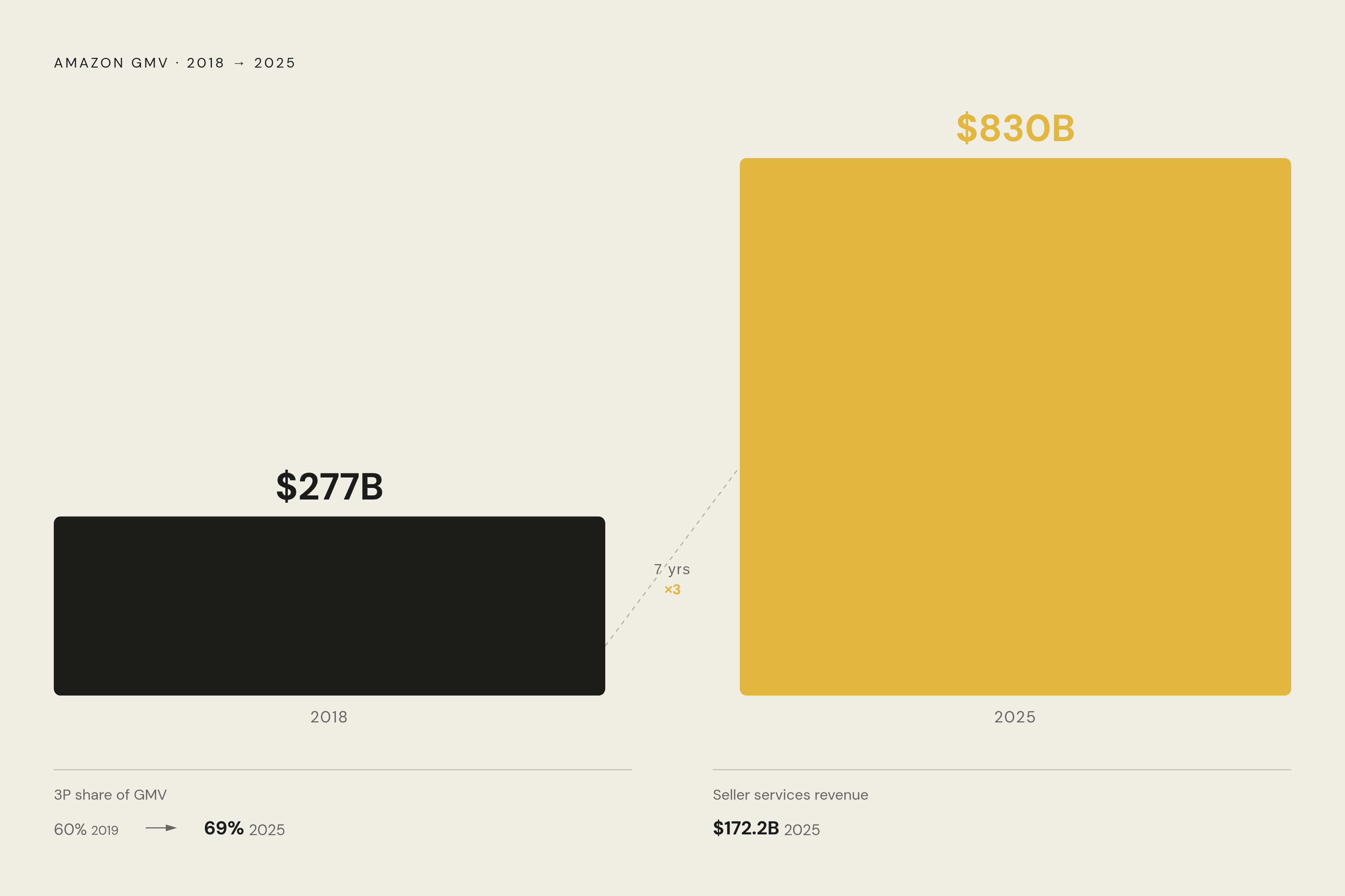 Diagram: Amazon's GMV Growth: From $277B to $830B in Seven Years. Visualizes: Show the magnitude contrast between Amazon's gross merchandise value in 2018 ($277 billion) and 2025 ($830 billion) — a tripling over seven years — alongside the context…