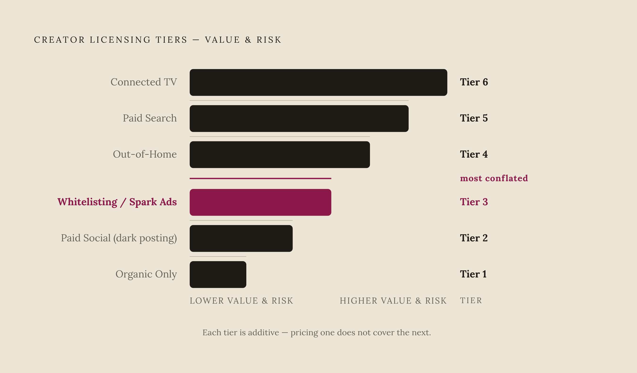 Diagram: The Six Tiers of Creator Content Licensing. Visualizes: Show a vertical progression of six licensing tiers, ordered from lowest to highest value and risk: 1) Organic-only, 2) Paid social (dark posting), 3) Whitelisting / Spark Ads, 4)…