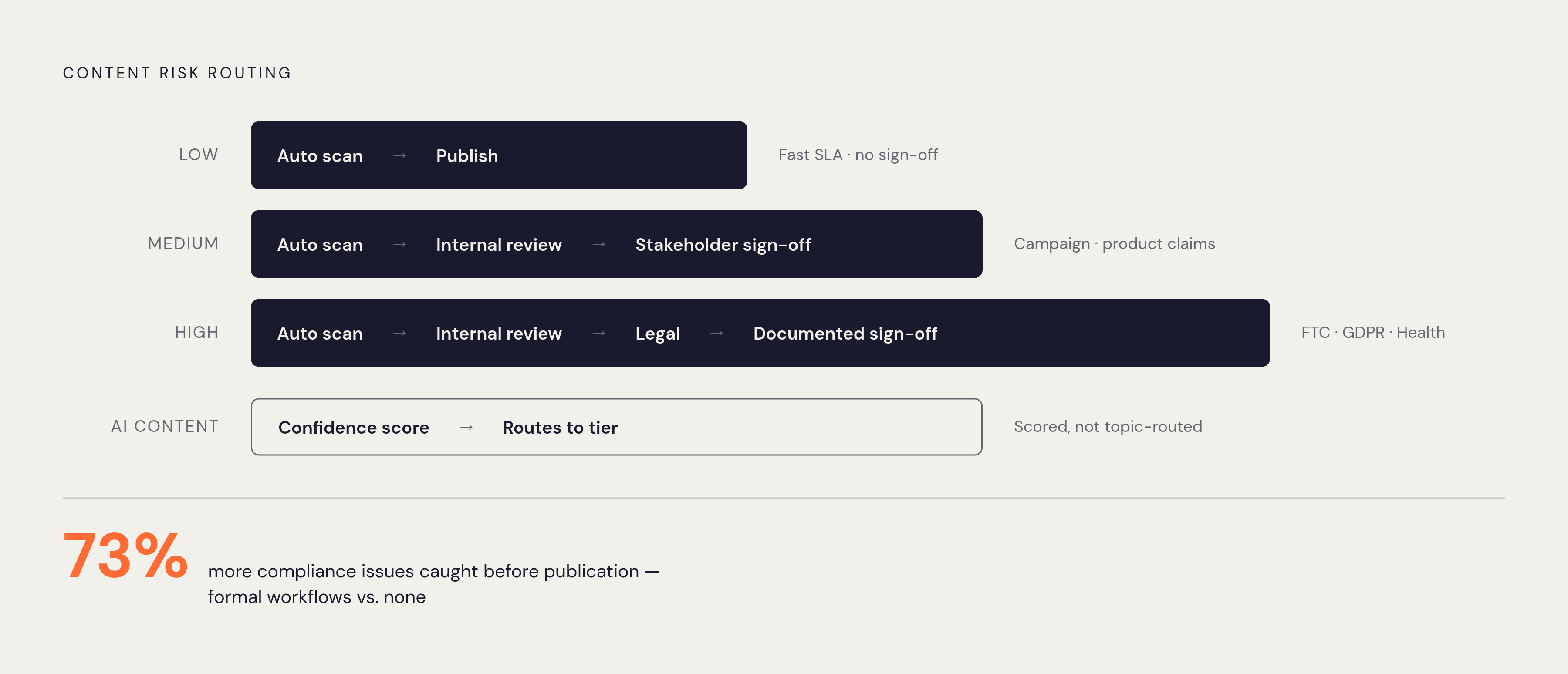 Diagram: How Review Depth Should Match Content Risk. Visualizes: Show a three-tier risk routing model as a stepped or ranked ladder.
