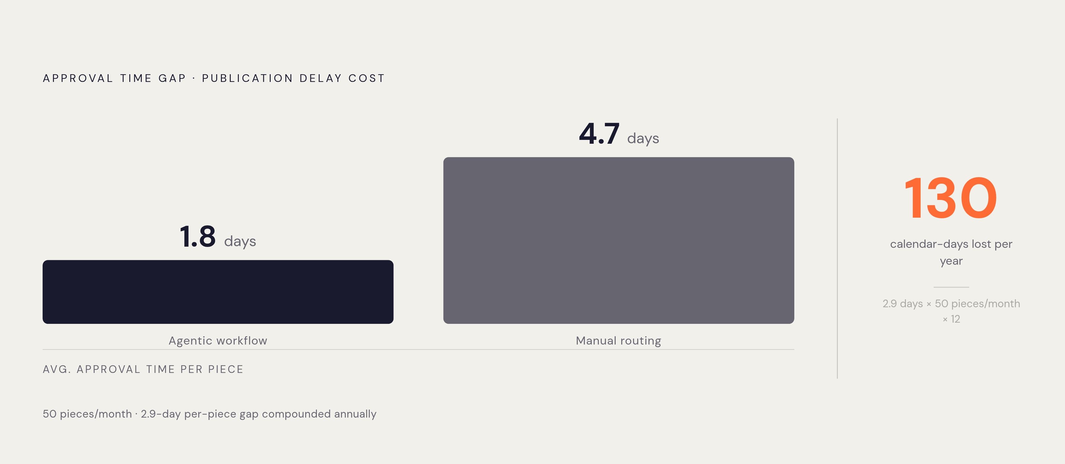 Diagram: The Approval Gap: 1.8 Days vs. 4.7 Days, Compounded Across a Year. Visualizes: Visualize the cost of the approval time gap between agentic workflows (1.8 days average) and manual routing (4.7 days average).