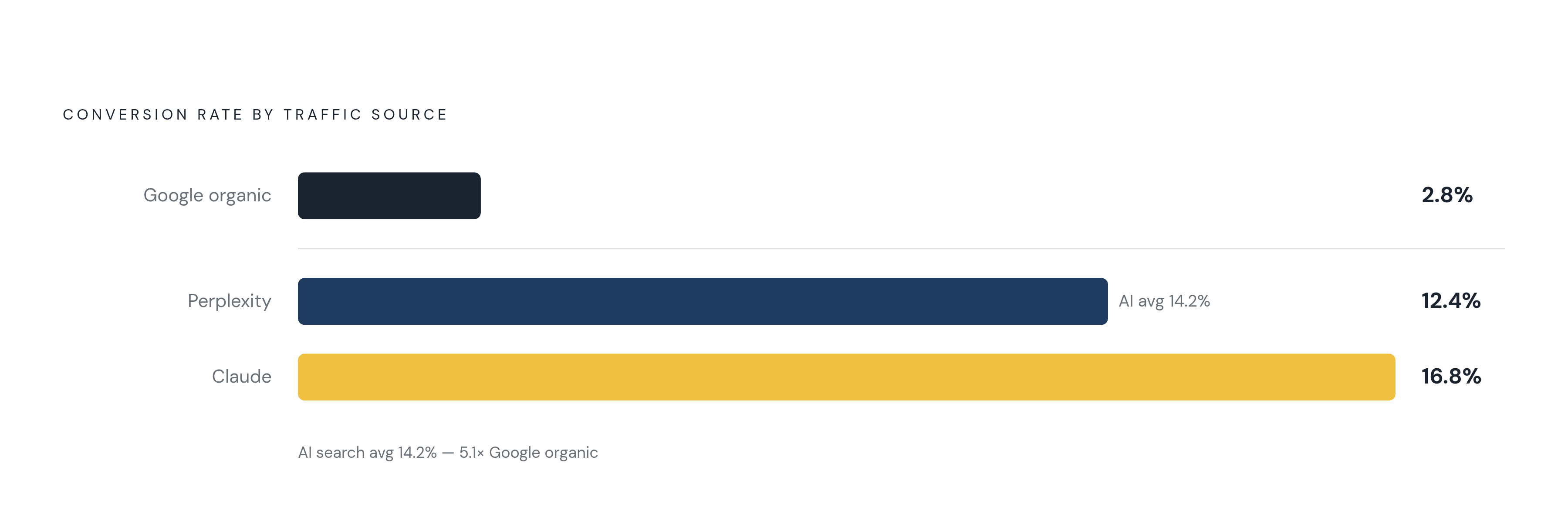 Diagram: AI Search Converts at 5× the Rate of Google Organic. Visualizes: Show a magnitude contrast between three conversion rates: Google organic at 2.8%, Perplexity at 12.4%, and Claude at 16.8%, with the overall AI search average at 14.2%.