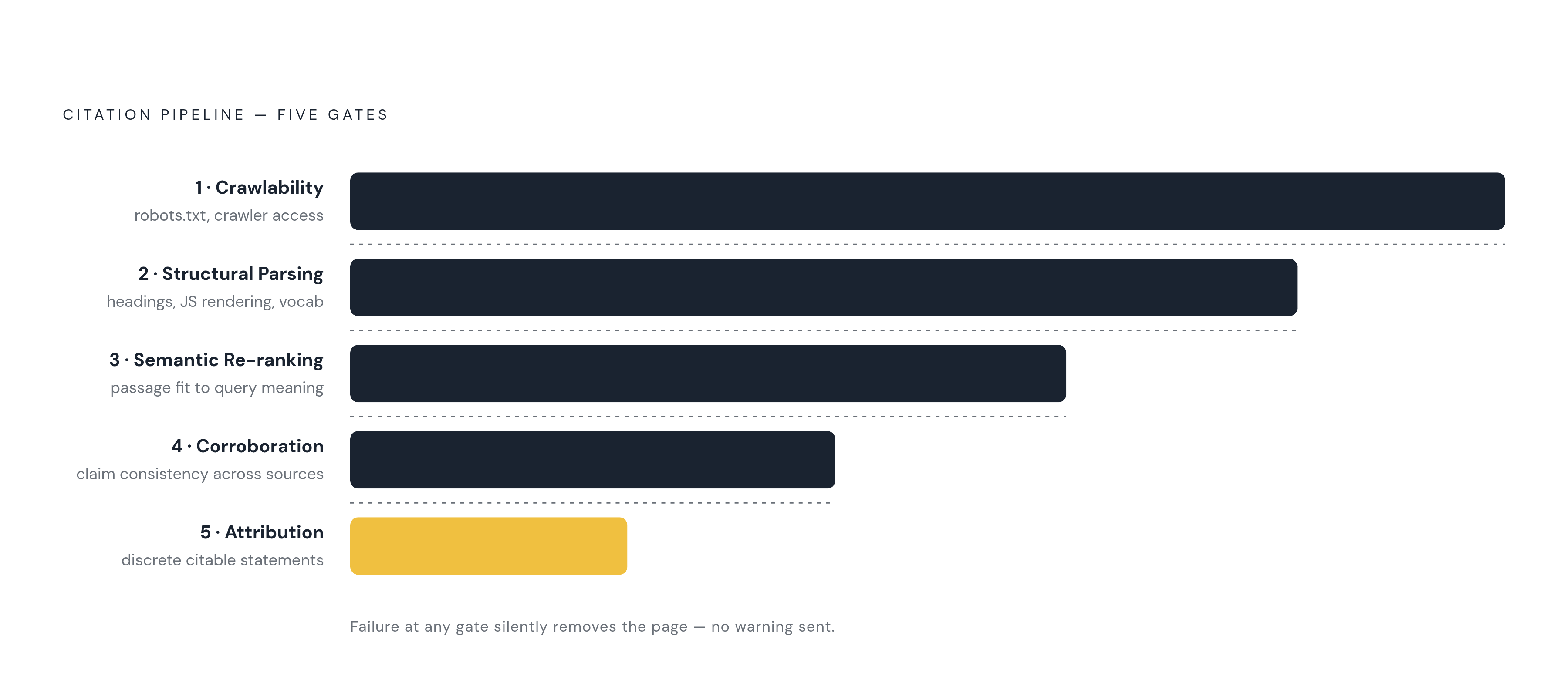 Diagram: The Five Gates Every Page Must Pass to Be Cited. Visualizes: Visualize a five-stage funnel or sequential pipeline that a page must pass through before an AI engine cites it: Stage 1 Crawlability (robots.txt, crawler access), Stage 2…