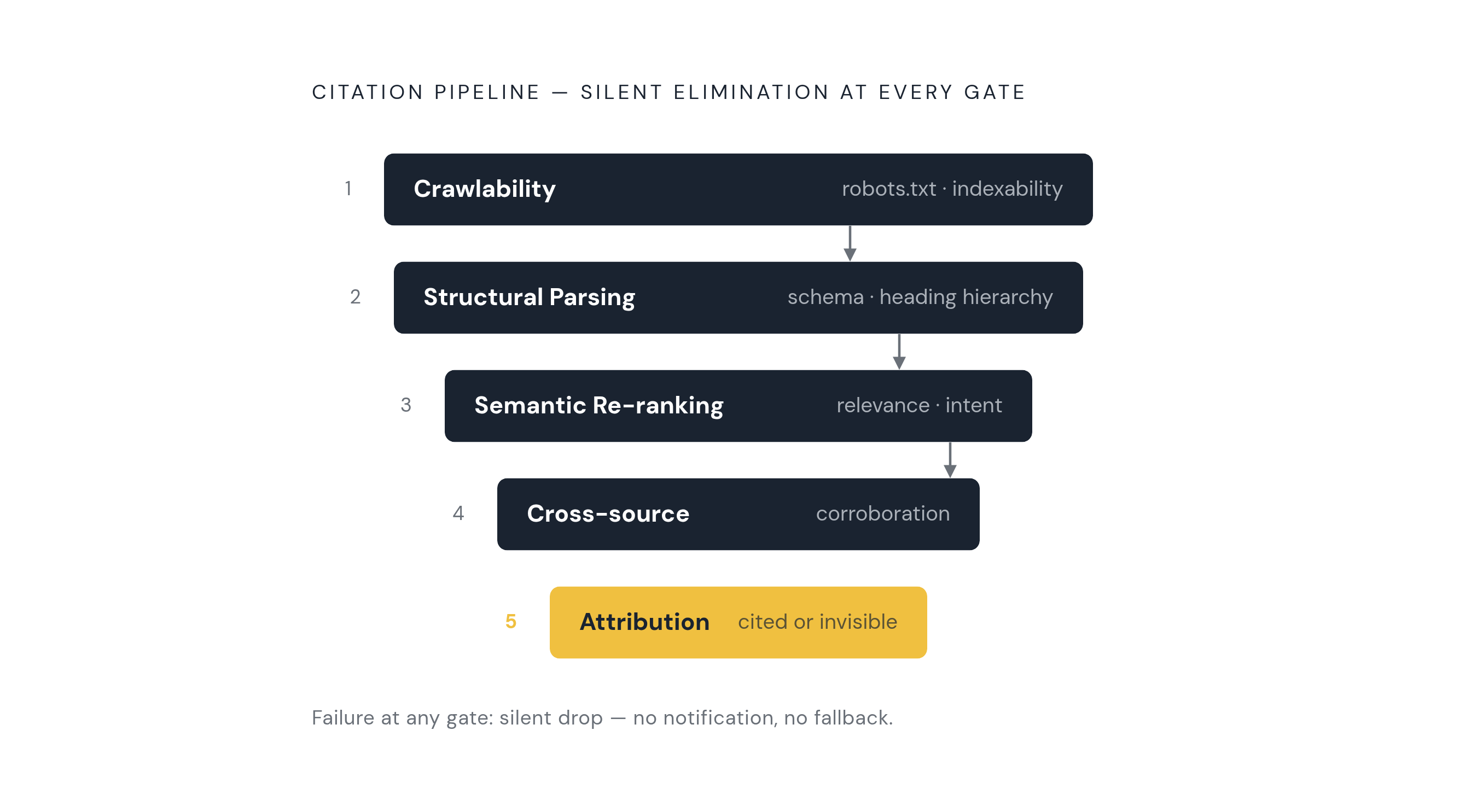 Diagram: The Five Gates Every Page Must Pass to Be Cited. Visualizes: Visualize the five sequential citation stages as a funnel or stepped pipeline: Stage 1 Crawlability, Stage 2 Structural Parsing, Stage 3 Semantic Re-ranking, Stage 4 Cross-source…