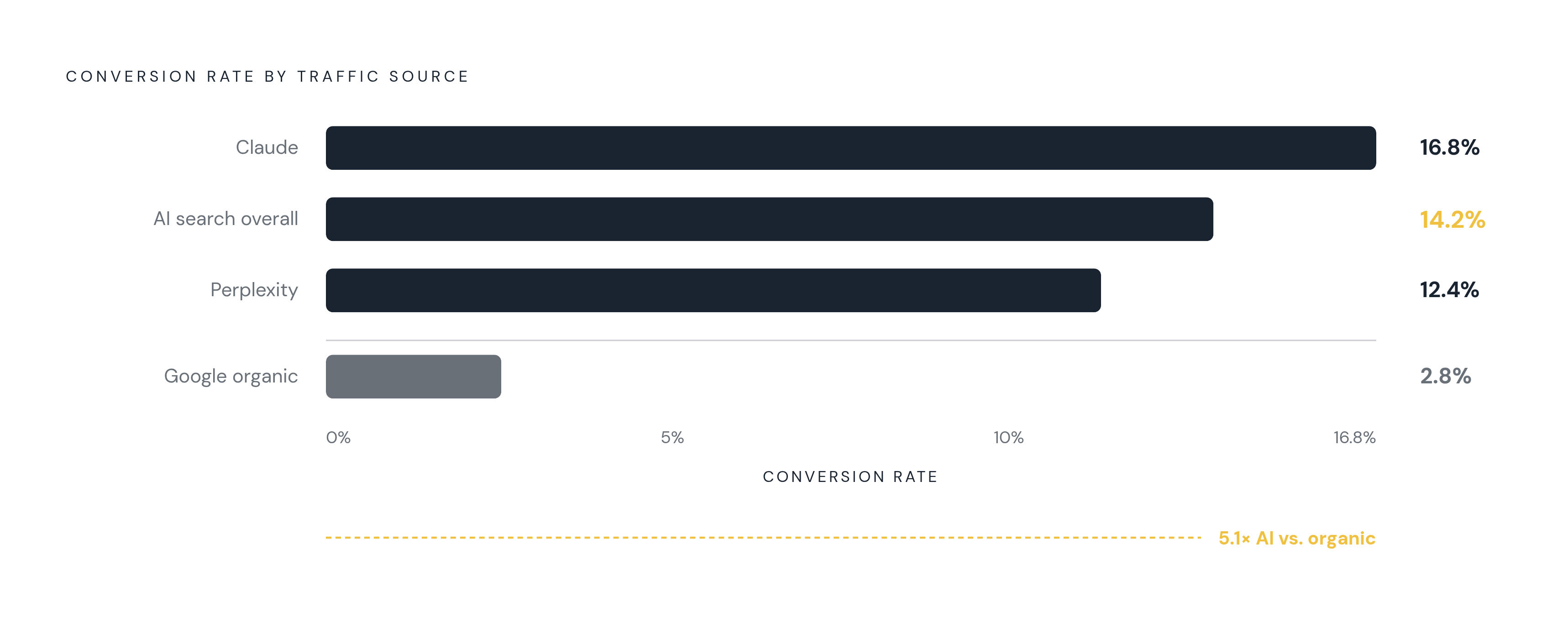 Diagram: AI Search Converts at 5× the Rate of Google Organic. Visualizes: Show a magnitude contrast between AI search conversion rates and Google organic, using the actual figures from the article: Claude 16.8%, overall AI search 14.2%, Perplexity…