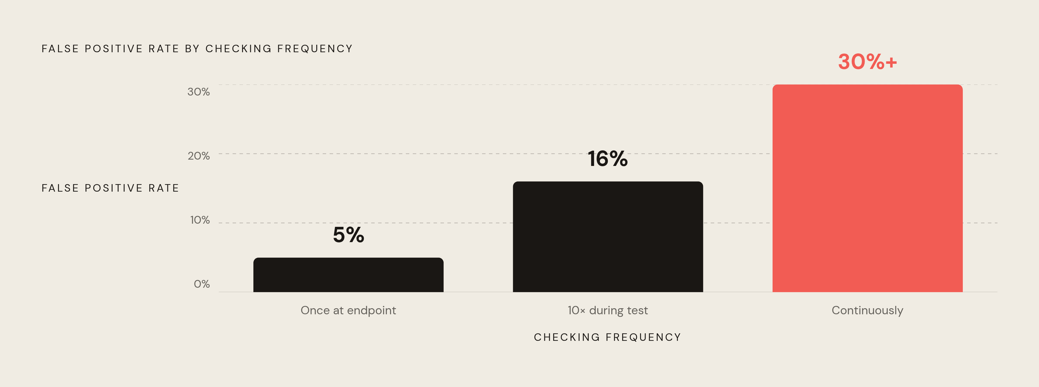 Diagram: How Peeking Inflates Your False Positive Rate. Visualizes: Visualize how the false positive rate escalates as a team checks results more frequently during a live test.