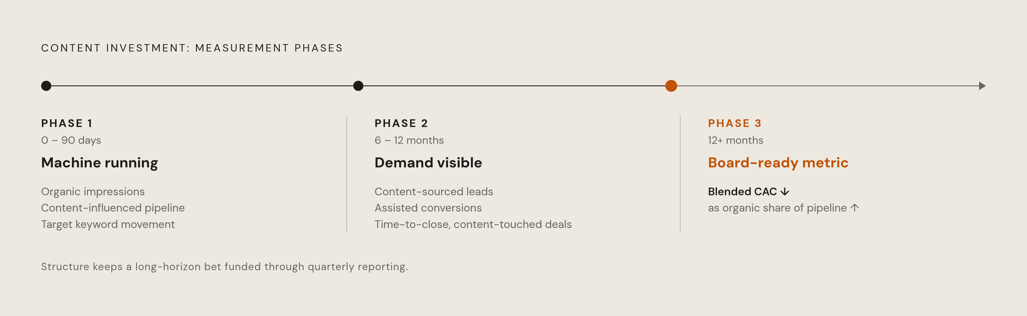 Diagram: The Three-Layer Content Measurement Timeline. Visualizes: Illustrate a three-phase measurement framework tied to elapsed time after content investment begins.