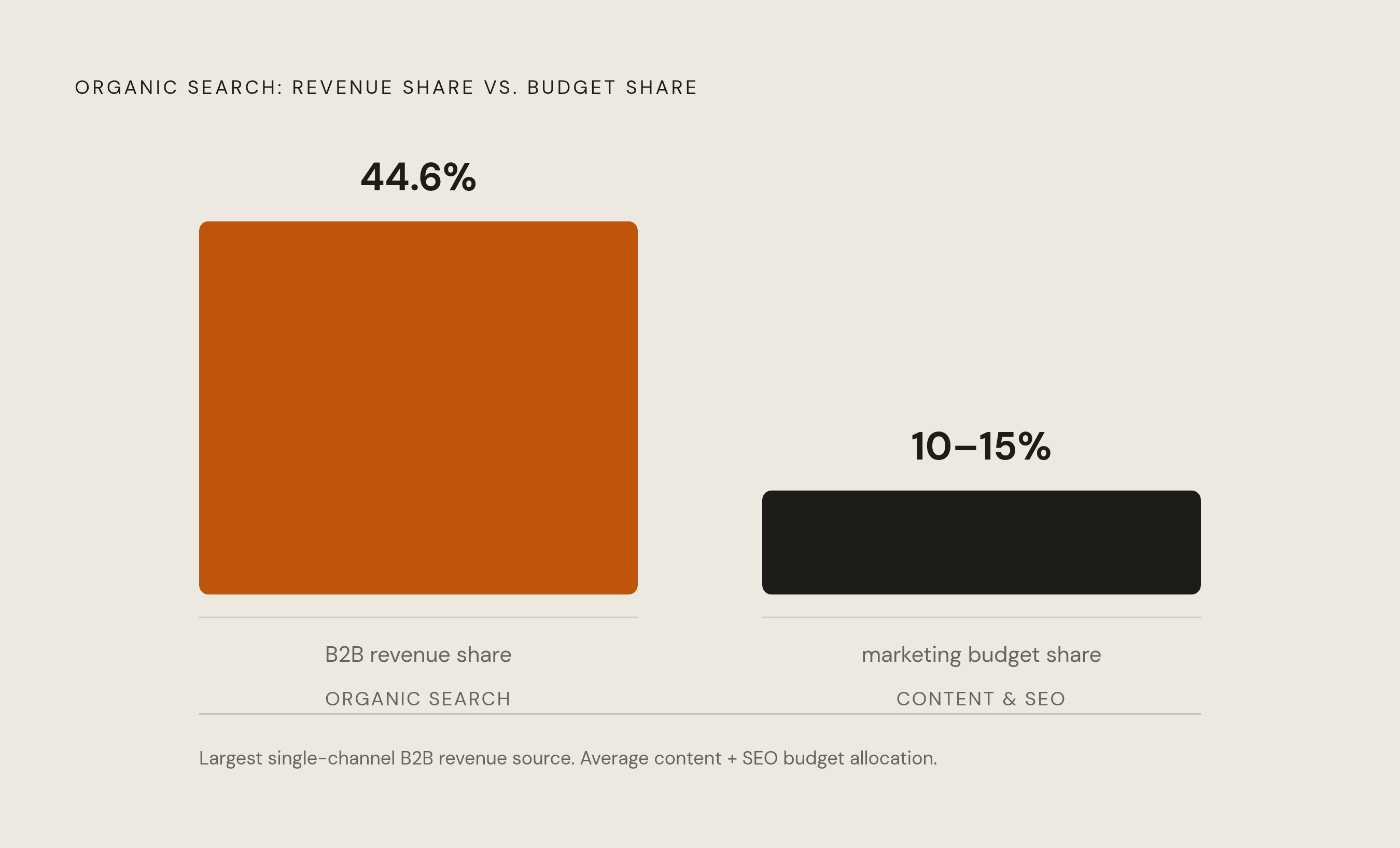 Diagram: Content's Return vs. Its Budget Share: The Core Imbalance. Visualizes: Show the stark contrast between what organic search delivers and what content receives.