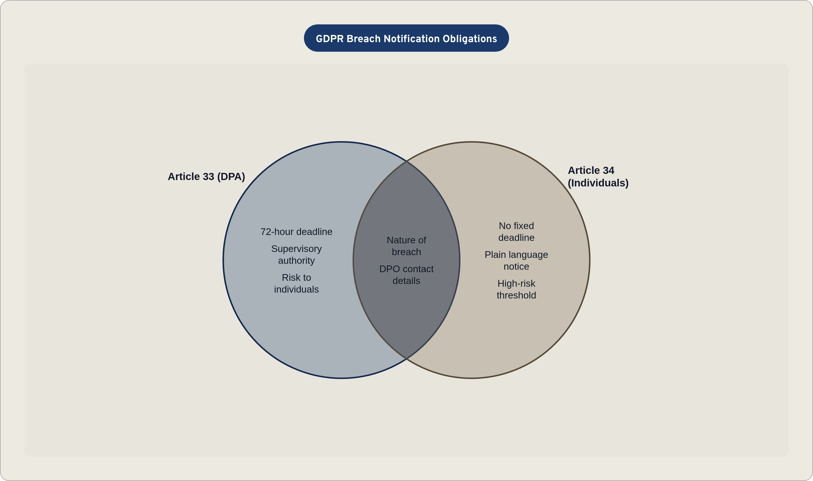 Venn diagram: GDPR Breach Notification Obligations. Compares Article 33 (DPA) and Article 34 (Individuals); overlap: Required in Both.