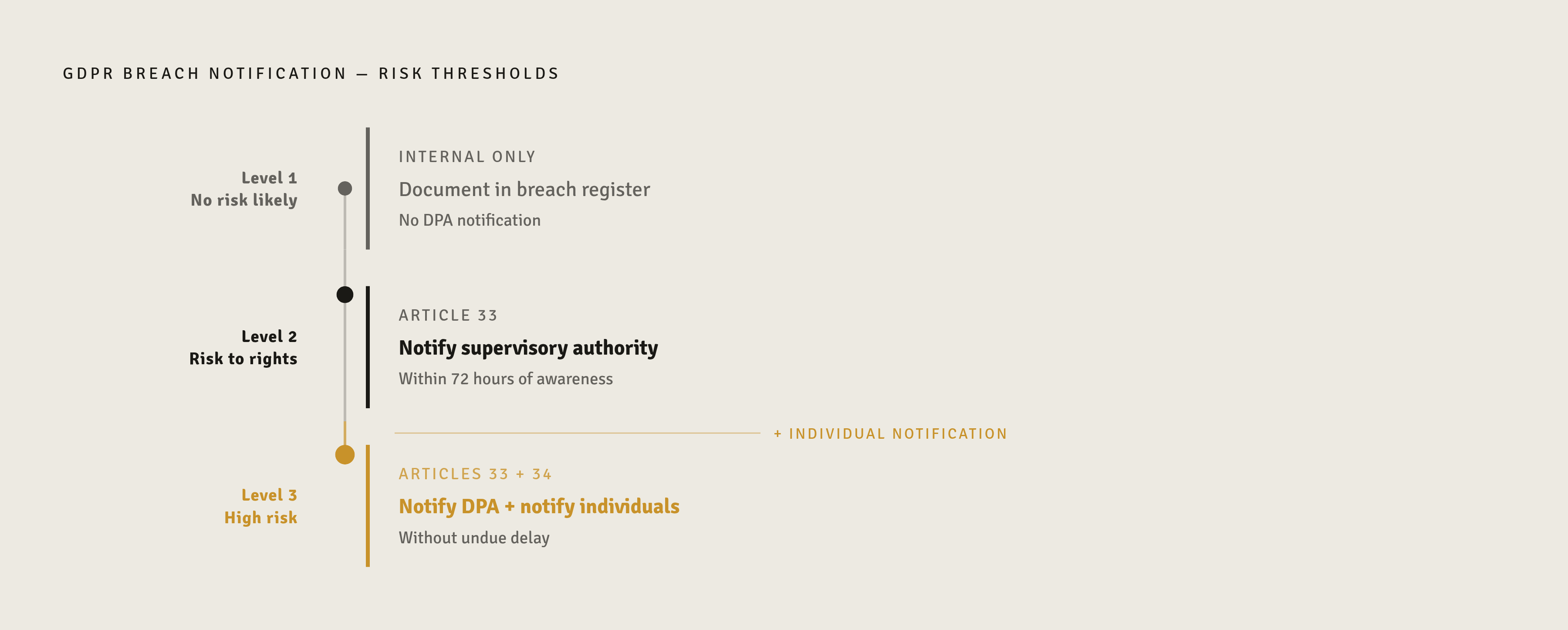 Diagram: The Three-Tier Risk Ladder: From Documentation to Individual Notification. Visualizes: Show three ascending risk levels under GDPR breach rules, each with its specific legal obligation.