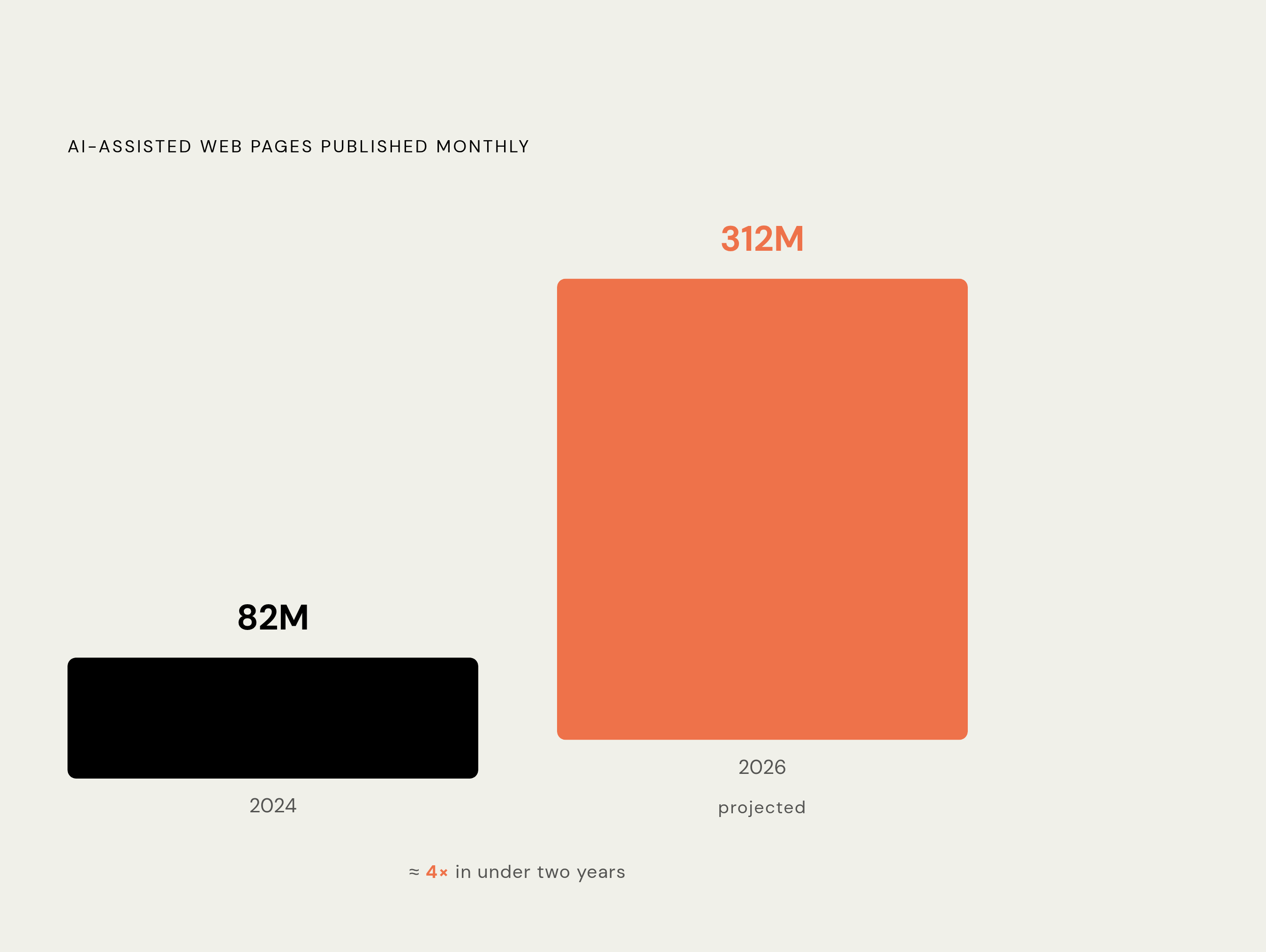 Diagram: AI Content's Explosive Growth Trajectory. Visualizes: Visualize the steep rise in AI-assisted web pages published monthly: 82 million in 2024 climbing to 312 million projected in 2026.