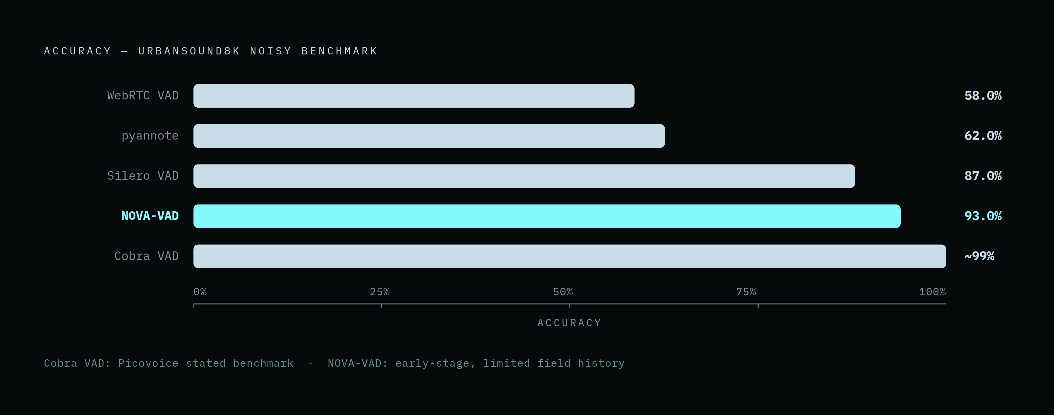 Diagram: Noisy-Audio Accuracy: Five VAD Models Compared. Visualizes: Show a ranked horizontal bar chart of five VAD models by accuracy on the UrbanSound8K noisy-audio benchmark: WebRTC VAD 58.0%, pyannote 62.0%, Silero VAD 87.0%, Cobra VAD (implied…