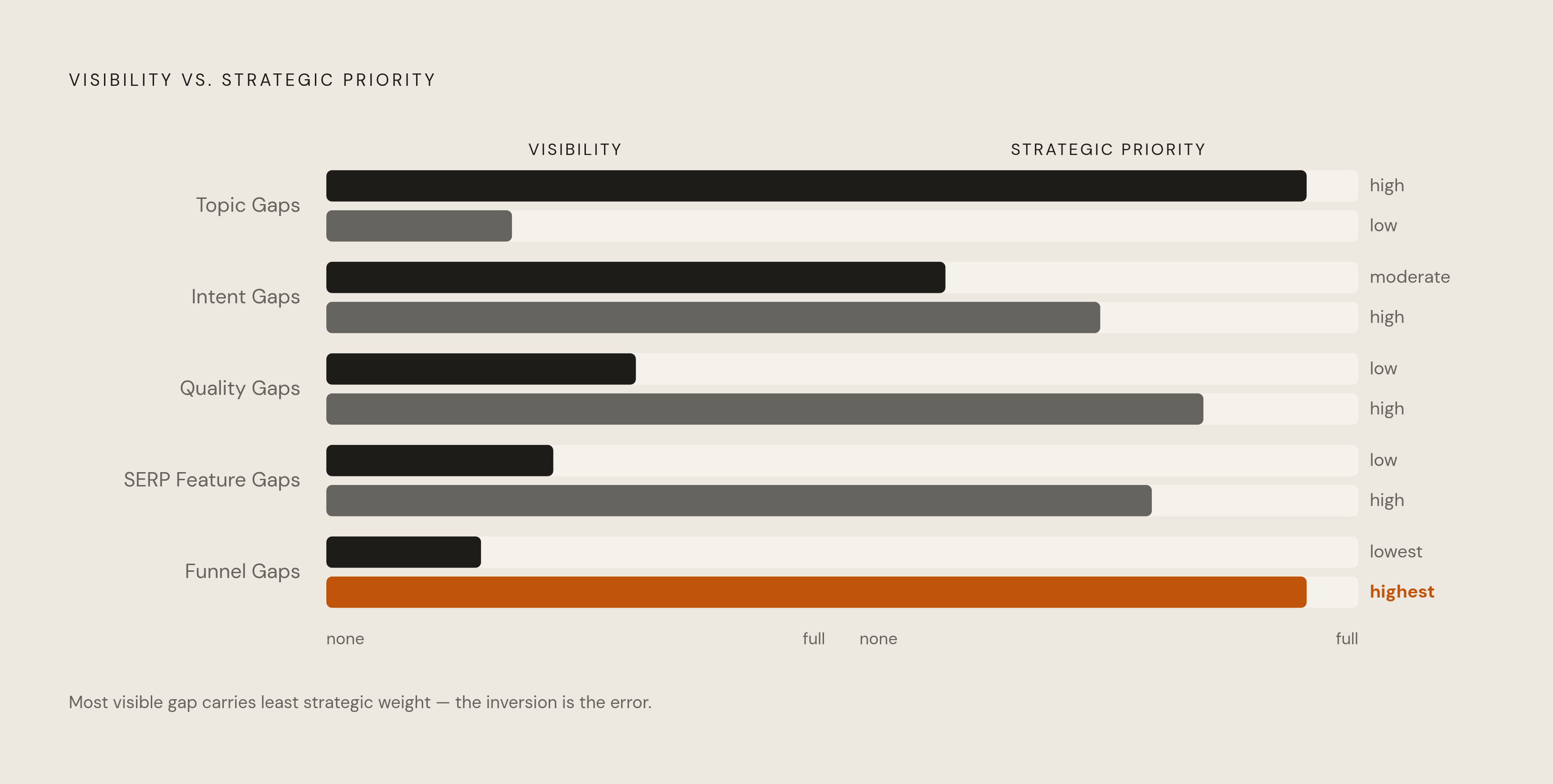 Diagram: Five Gap Types, One Ranked Priority. Visualizes: Visualize the five content gap types introduced in the article as a ranked or layered hierarchy that conveys their relative urgency versus actual strategic priority.