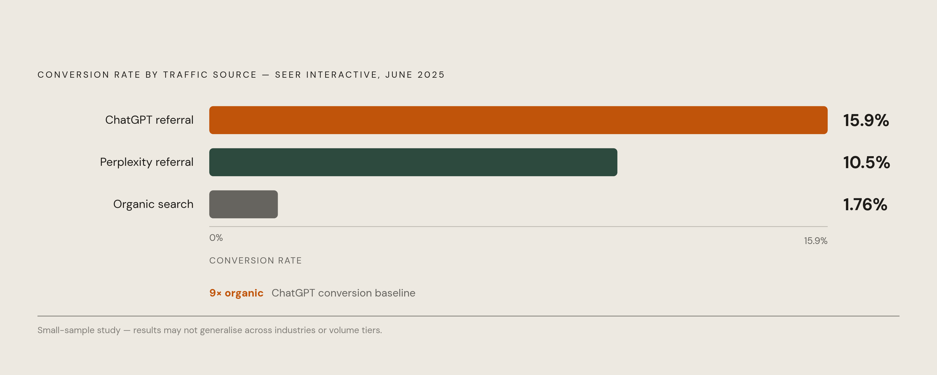 Diagram: AI vs. Organic Search: A Conversion Contrast. Visualizes: Show the stark conversion rate contrast between AI-referred traffic and traditional organic search, using three figures from the article: ChatGPT referrals convert at 15.9%…